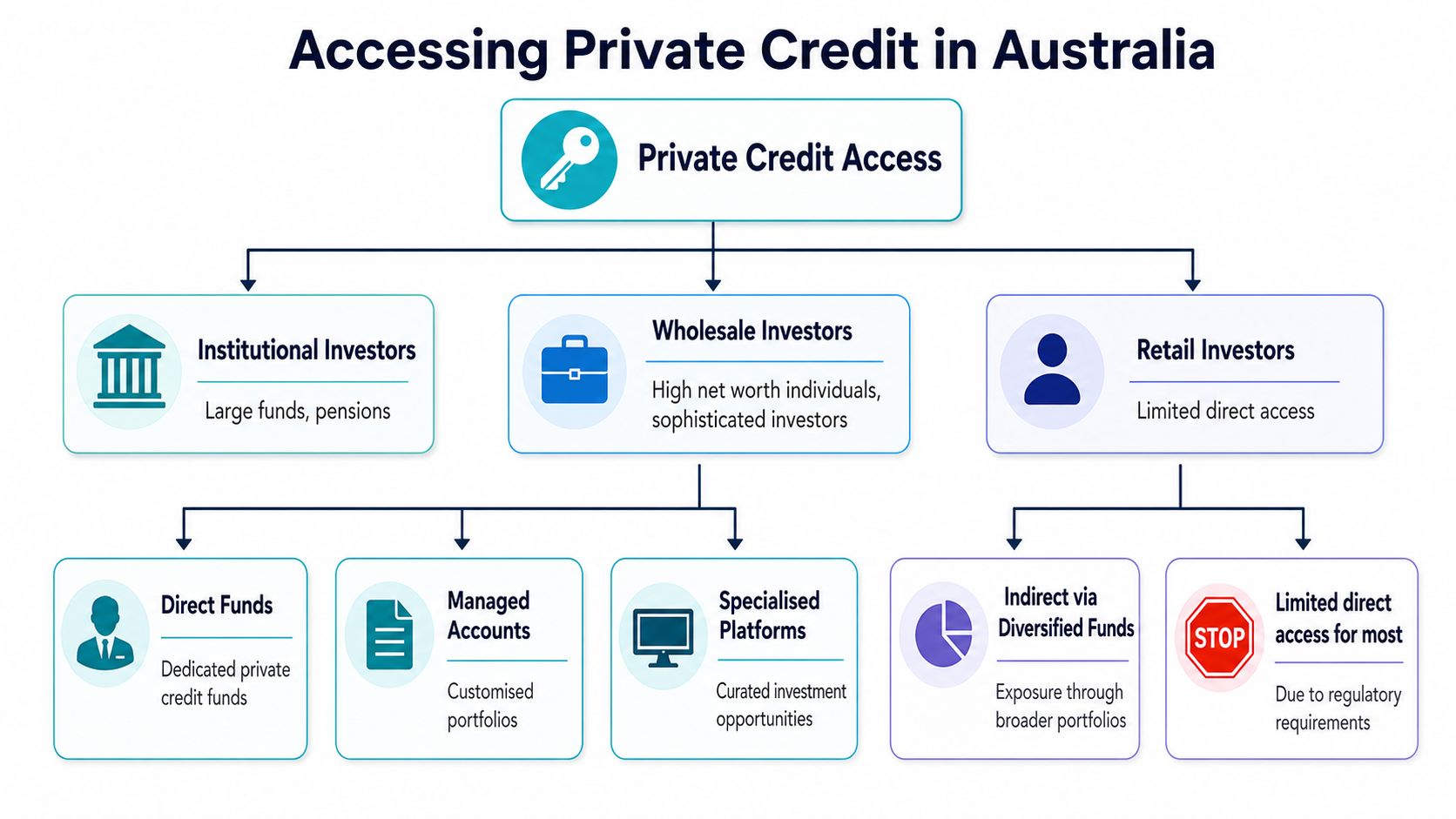 A flowchart showing how institutional, wholesale, and retail investors access private credit in Australia.