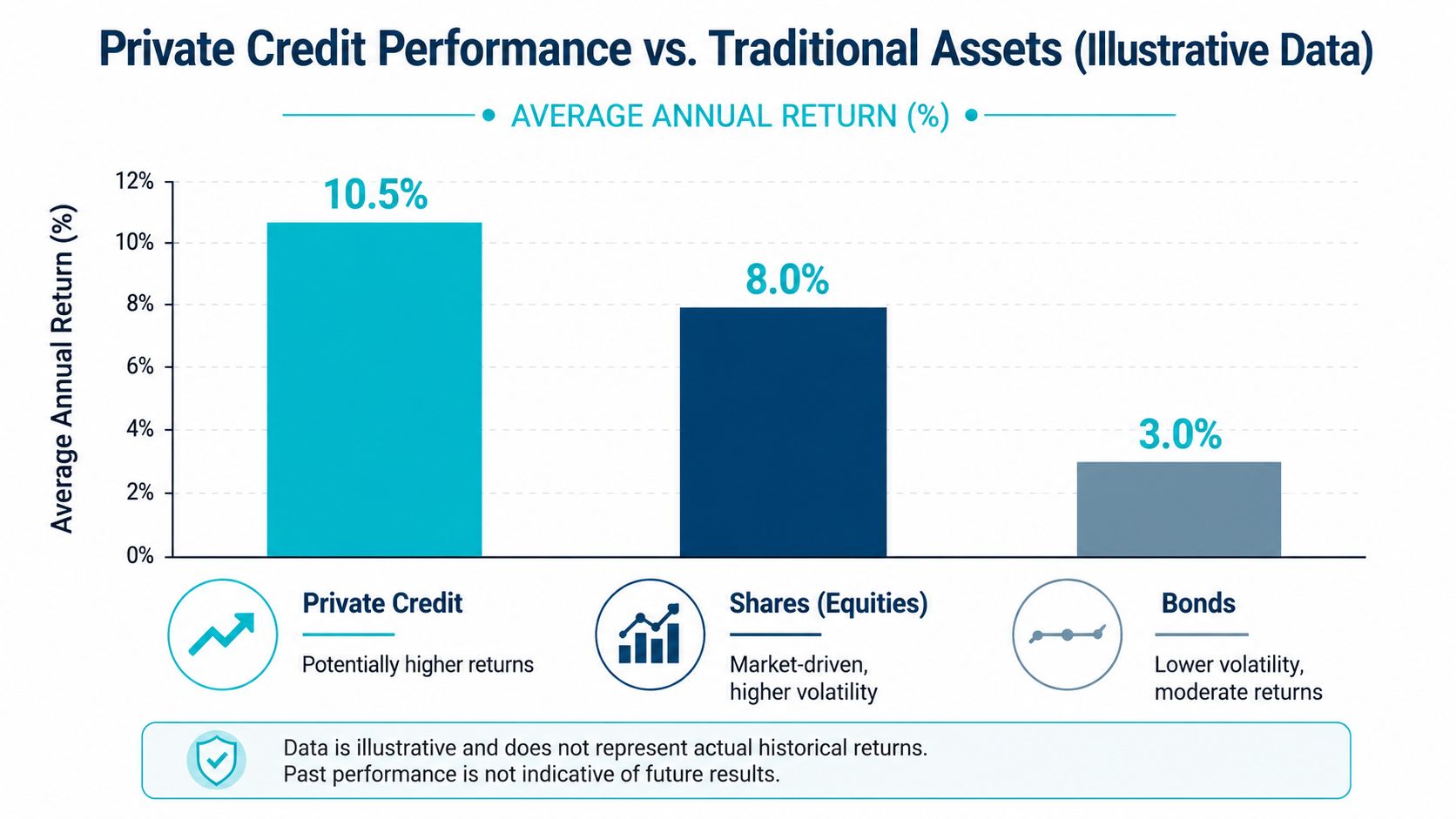 A bar chart comparing average annual returns of private credit, equities, and bonds as illustrative investment data.