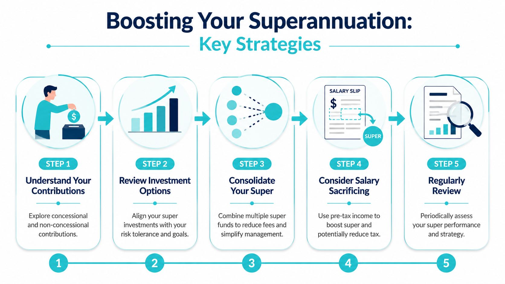 An infographic showing five key steps to boost your superannuation for retirement planning in Australia.