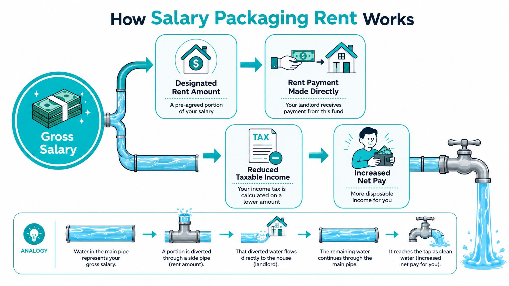 A diagram explaining how salary packaging for rent reduces taxable income and increases net take-home pay.