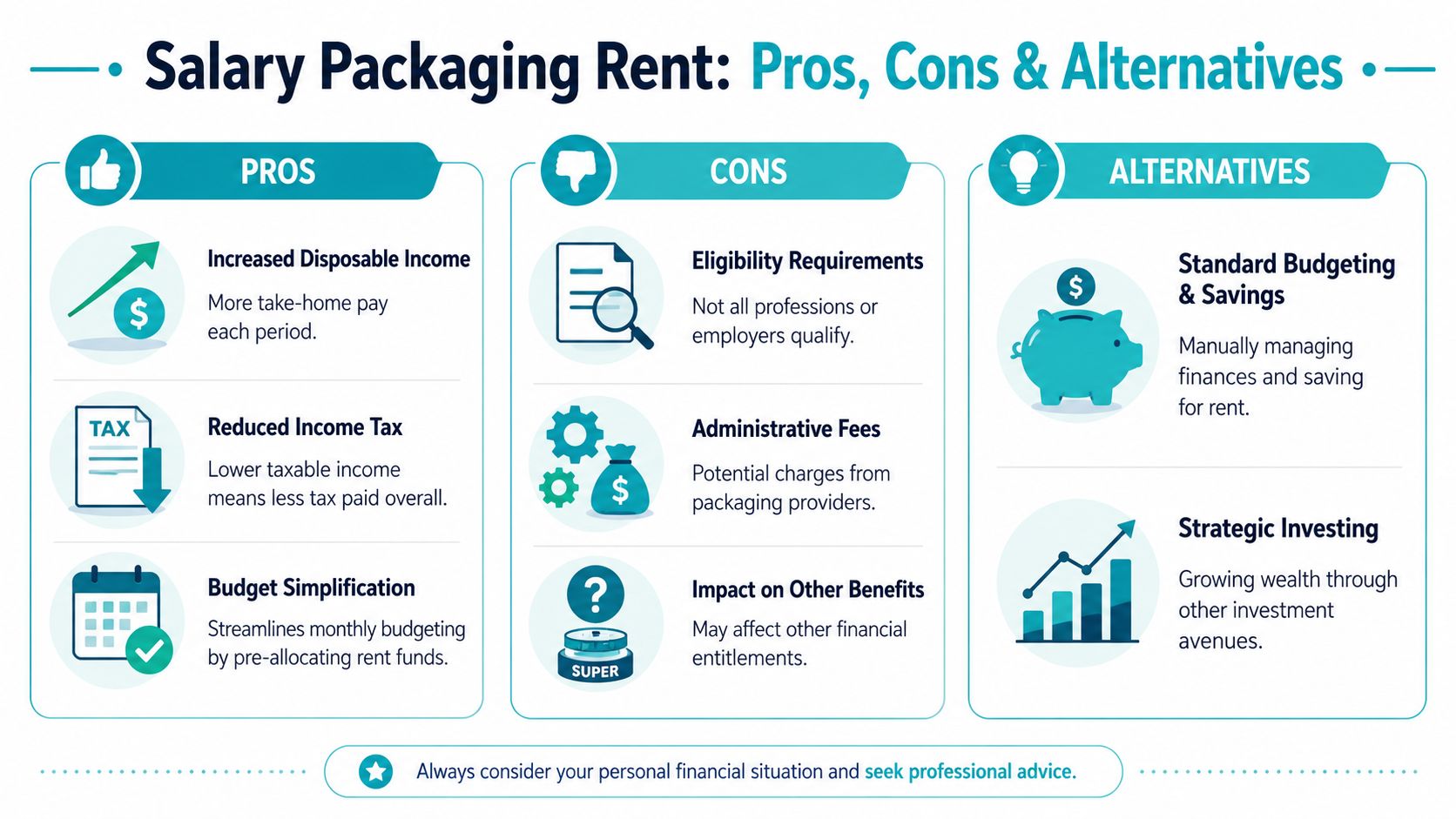 An infographic titled Salary Packaging Rent outlining the pros, cons, and alternatives of this financial strategy.