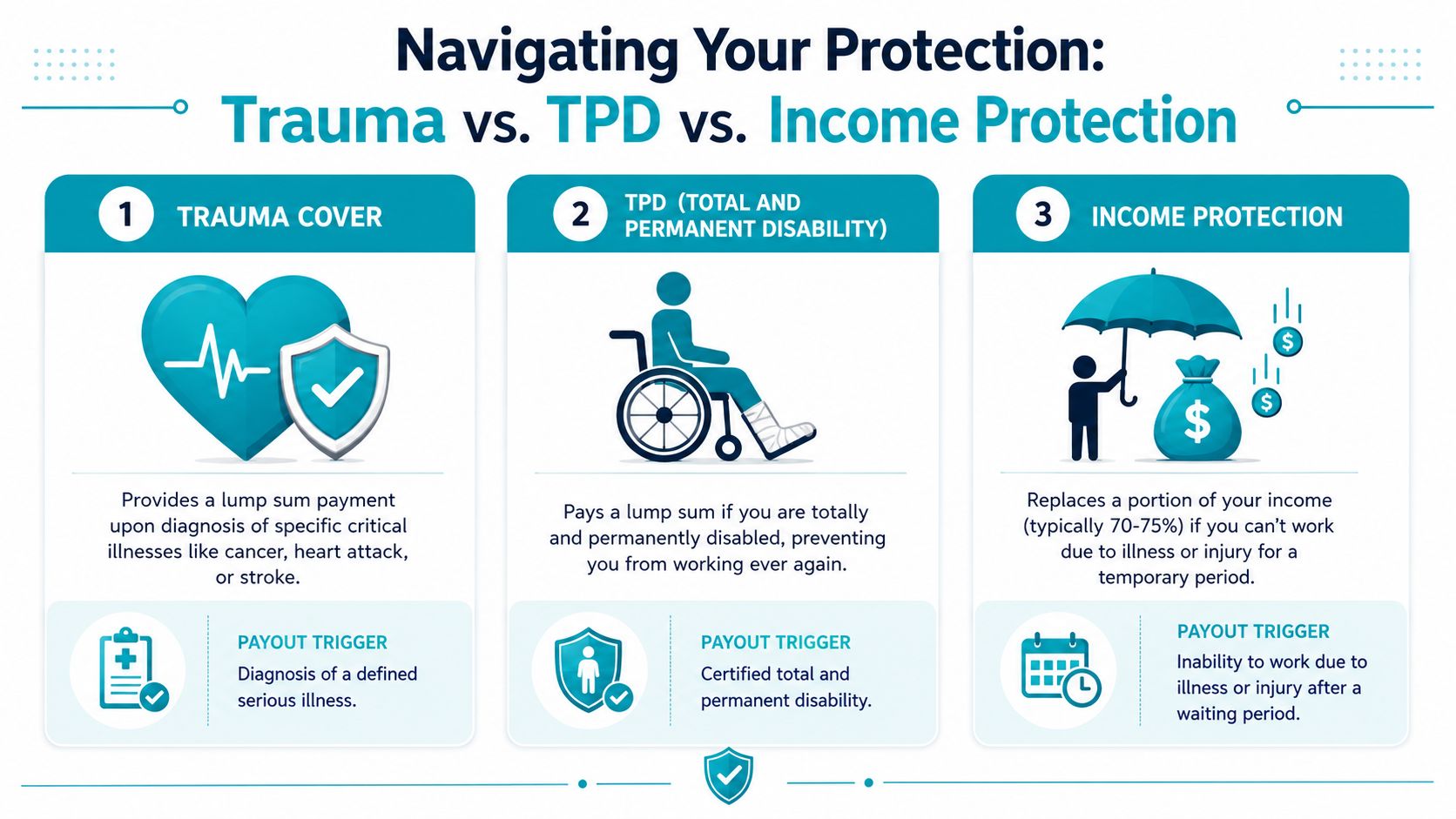 An infographic comparing trauma, TPD, and income protection insurance to help navigate different types of financial protection.