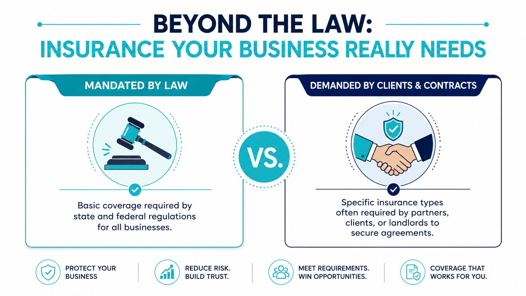An infographic comparing business insurance mandated by law versus insurance demanded by clients and contracts.