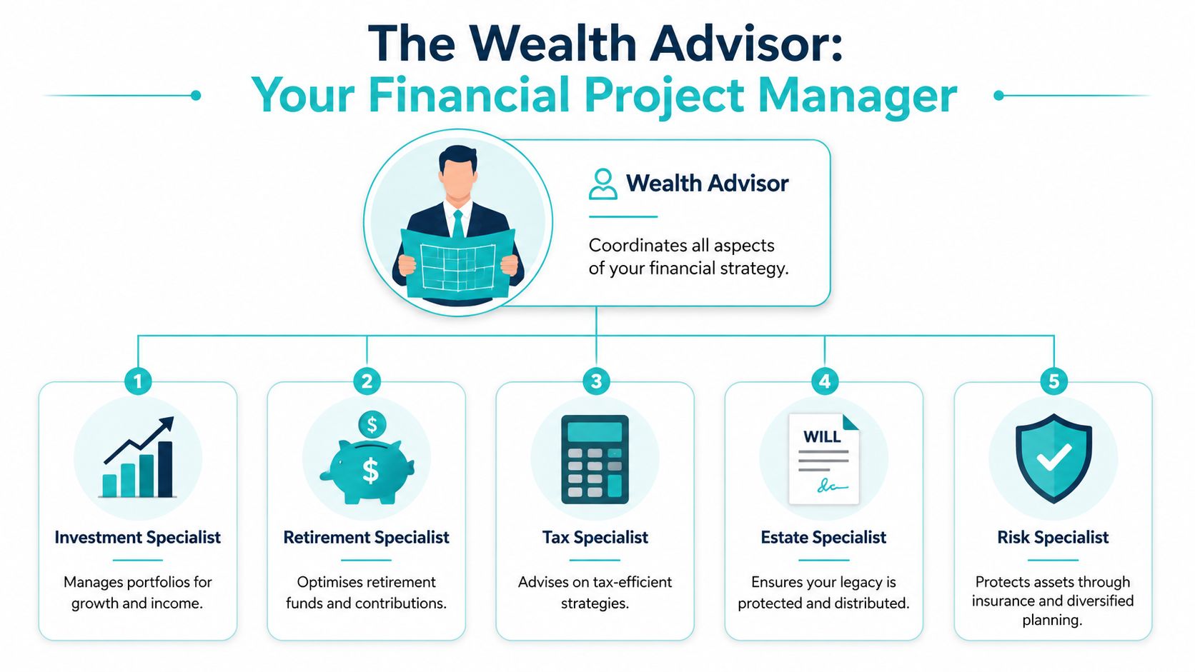 A diagram illustrating a wealth advisor coordinating with five financial specialists for comprehensive financial planning.