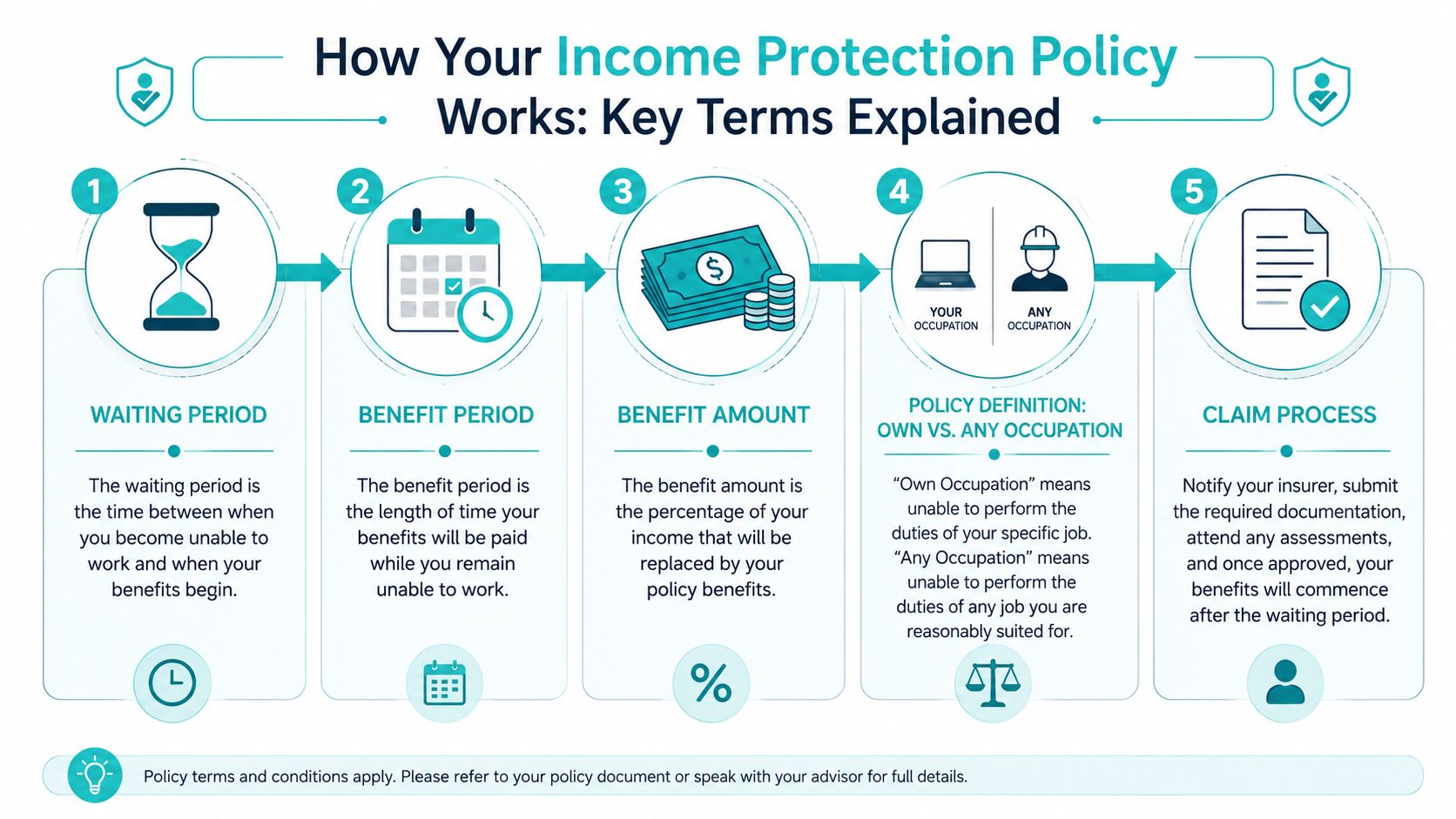 A step-by-step infographic explaining key terms of an income protection insurance policy including waiting and benefit periods.