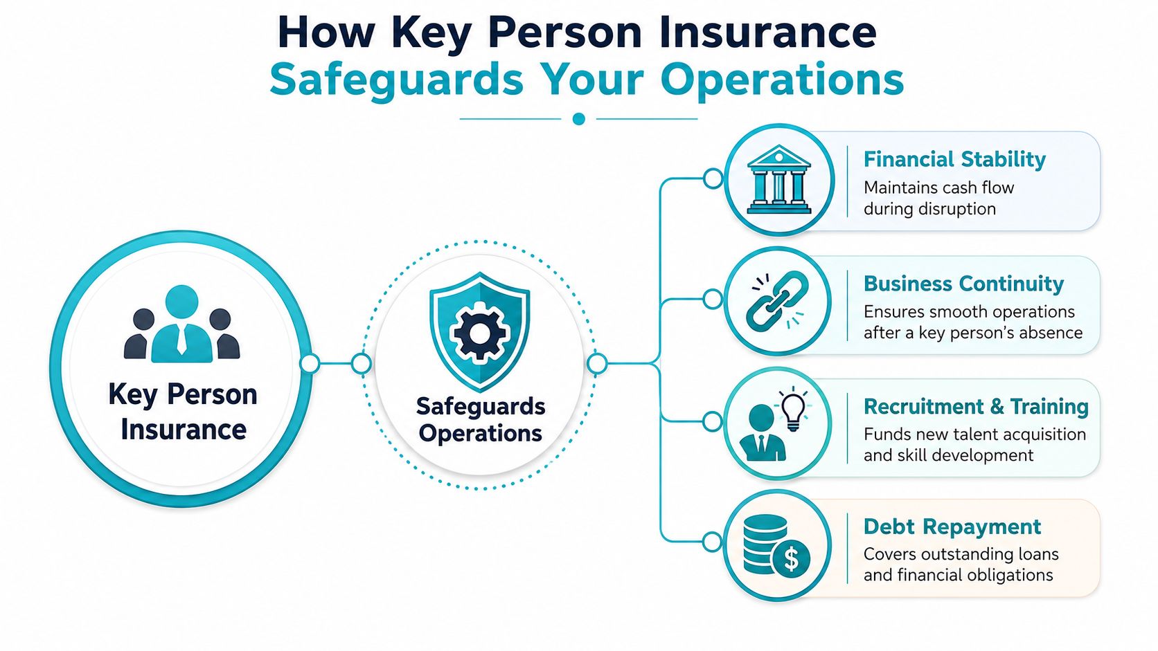 A diagram illustrating how key person insurance safeguards business operations through financial stability, continuity, and debt repayment.