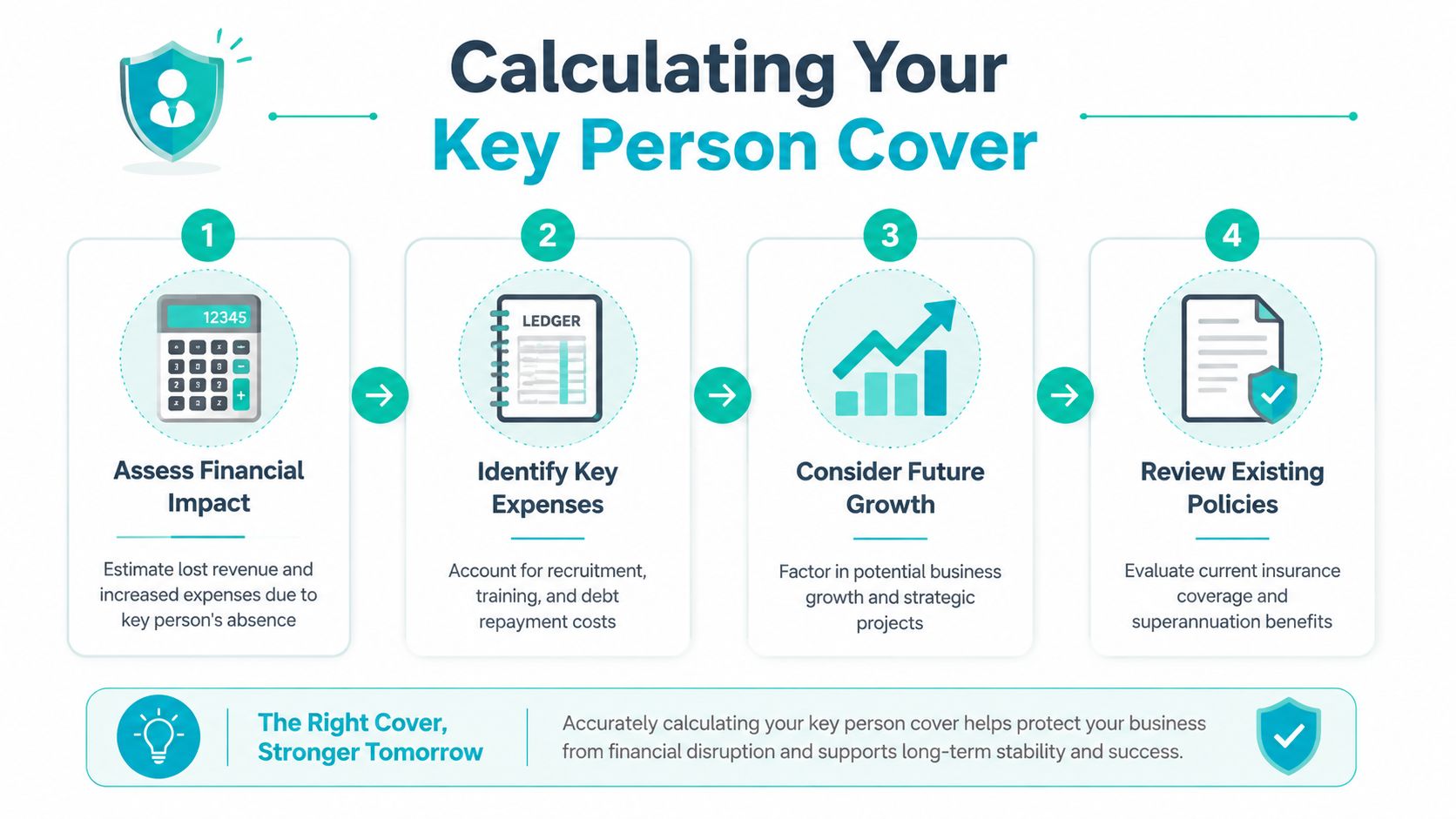 A four-step infographic illustrating the process of calculating business key person insurance coverage requirements.