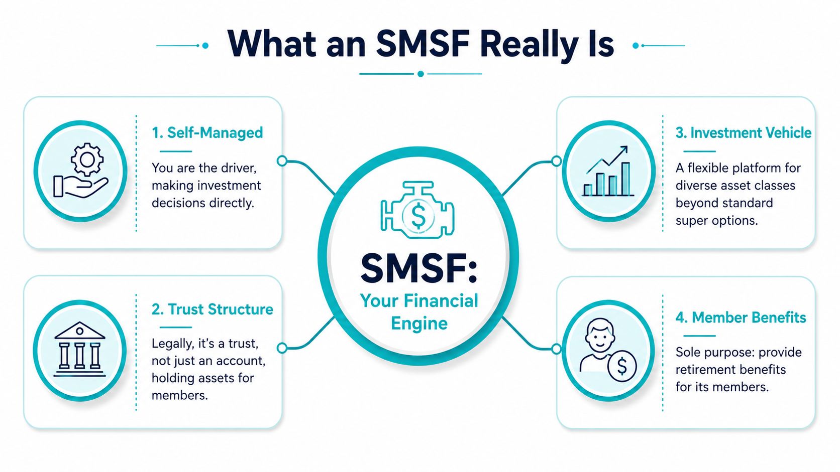 A diagram explaining that an SMSF is a self-managed, trust-structured investment vehicle providing retirement benefits for members.