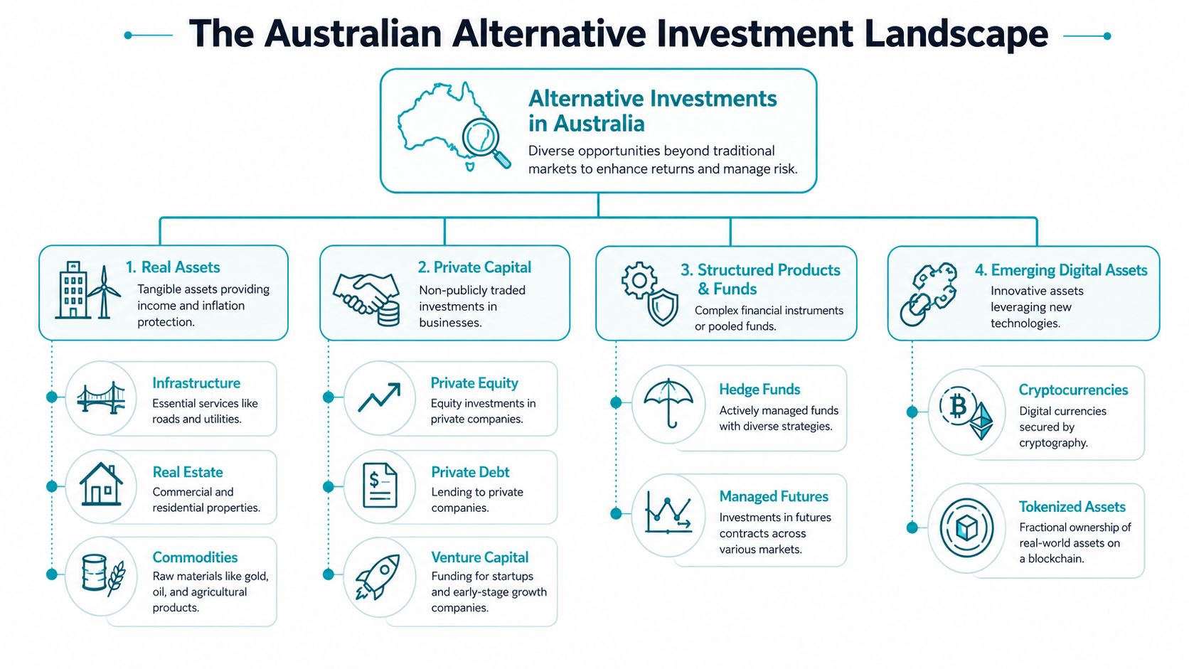 A diagram illustrating the four main categories of alternative investments in Australia, including their specific sub-sectors.