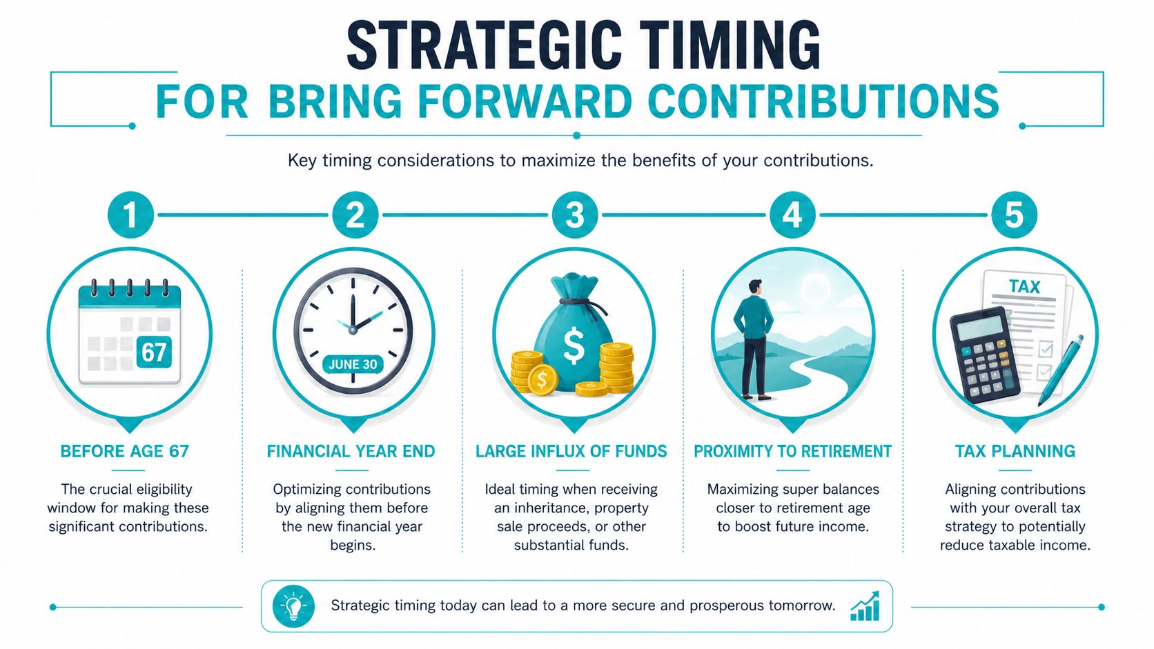 An infographic detailing five strategic timing considerations for making bring forward superannuation contributions for financial planning.
