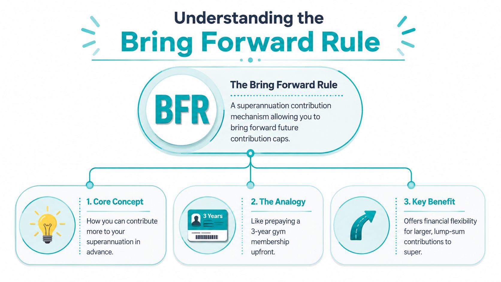 An infographic explaining the Bring Forward Rule for superannuation, illustrating its core concept, analogy, and benefits.