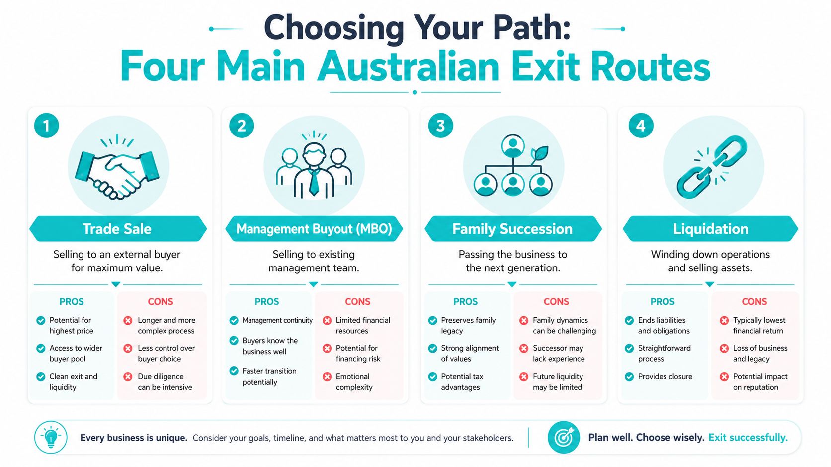 An infographic outlining four primary business exit strategies for Australian companies including sales, buyouts, succession, and liquidation.