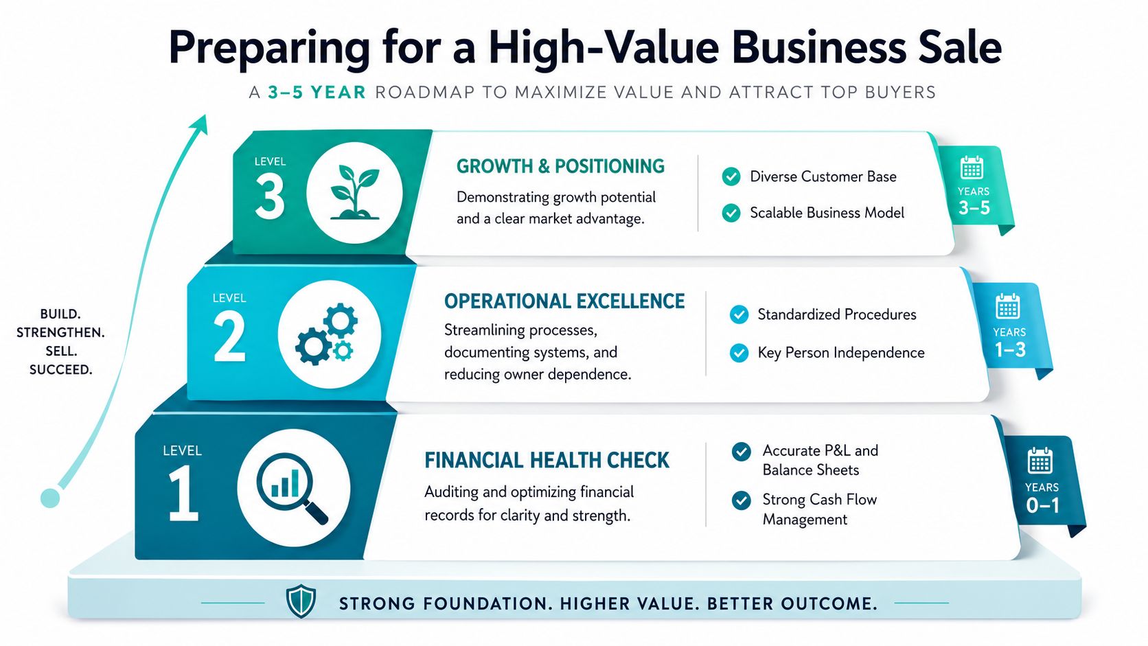 A pyramid infographic showing a 3 to 5 year roadmap for preparing a business for a high-value sale.