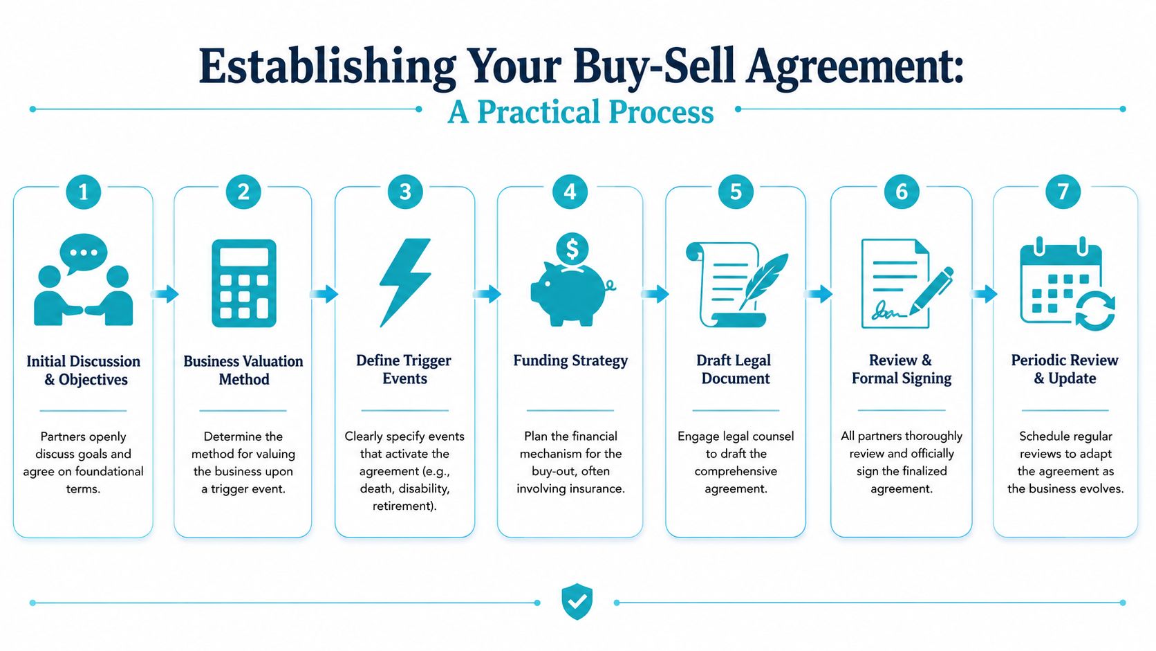 A seven-step flowchart illustrating the practical process for establishing a professional business buy-sell agreement.