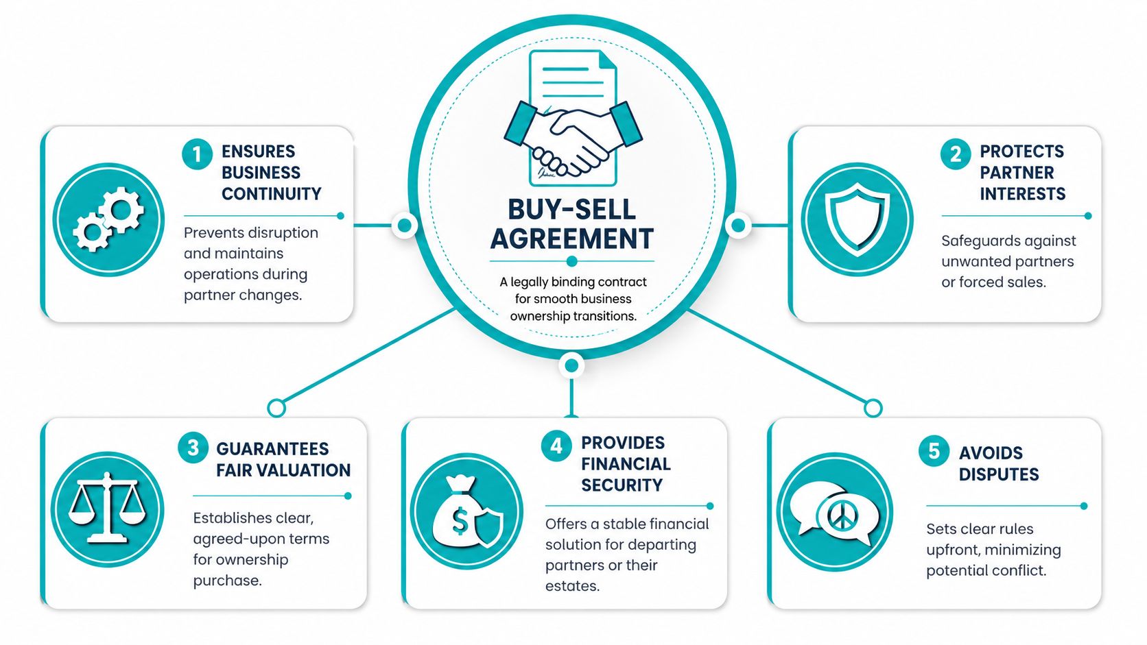 A diagram outlining the five key benefits of a legally binding business buy-sell agreement.