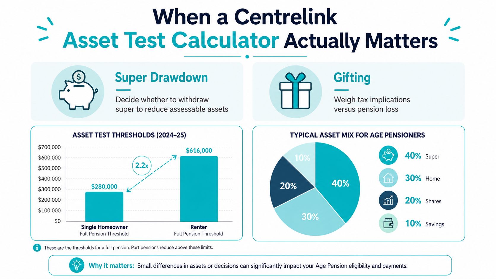 An infographic detailing Centrelink asset test thresholds and factors influencing age pension eligibility and payment calculations.