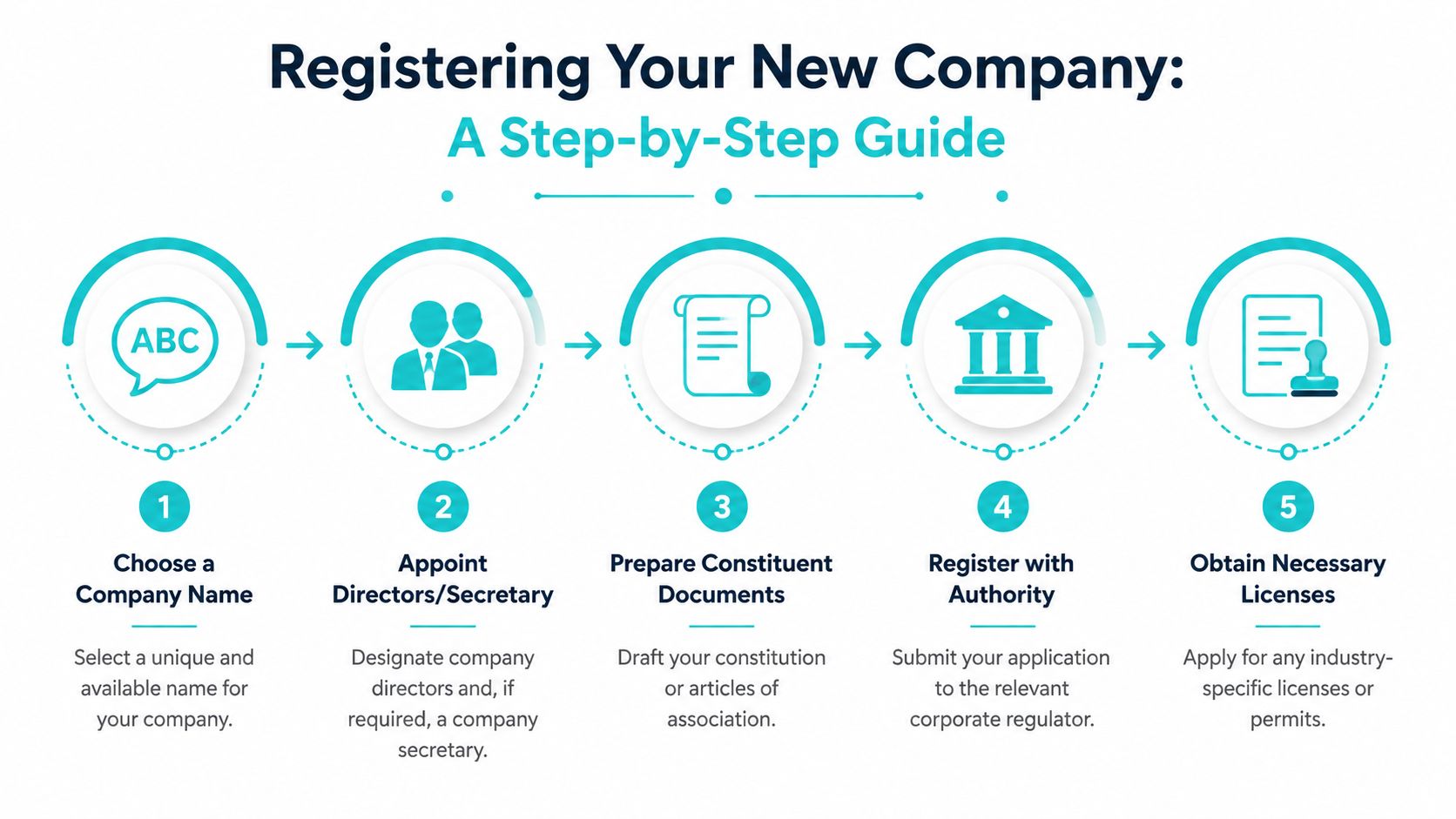 A step-by-step infographic showing the five stages of registering a new company business entity.