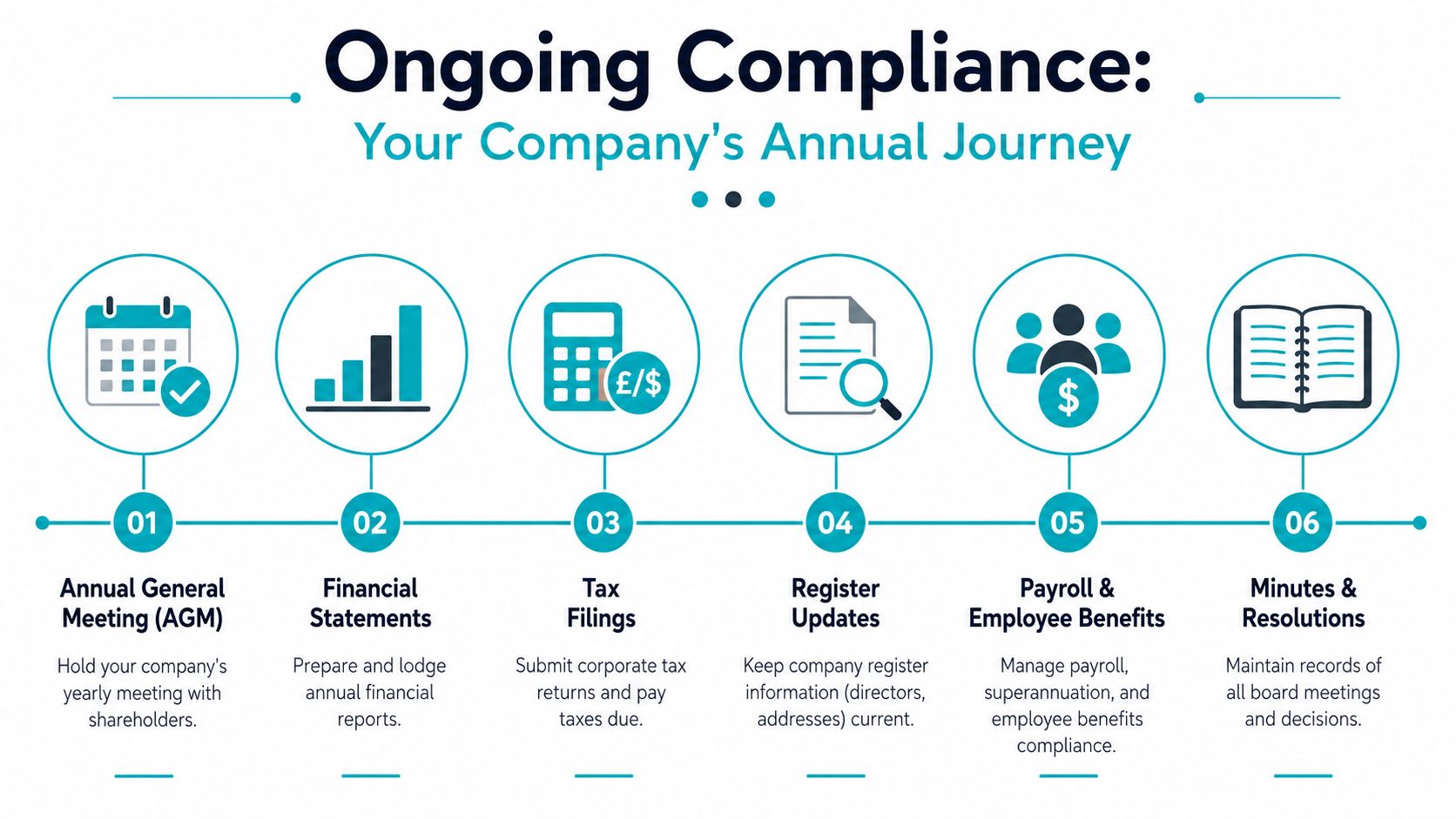 A six-step infographic illustrating the annual corporate compliance journey for businesses and company directors.