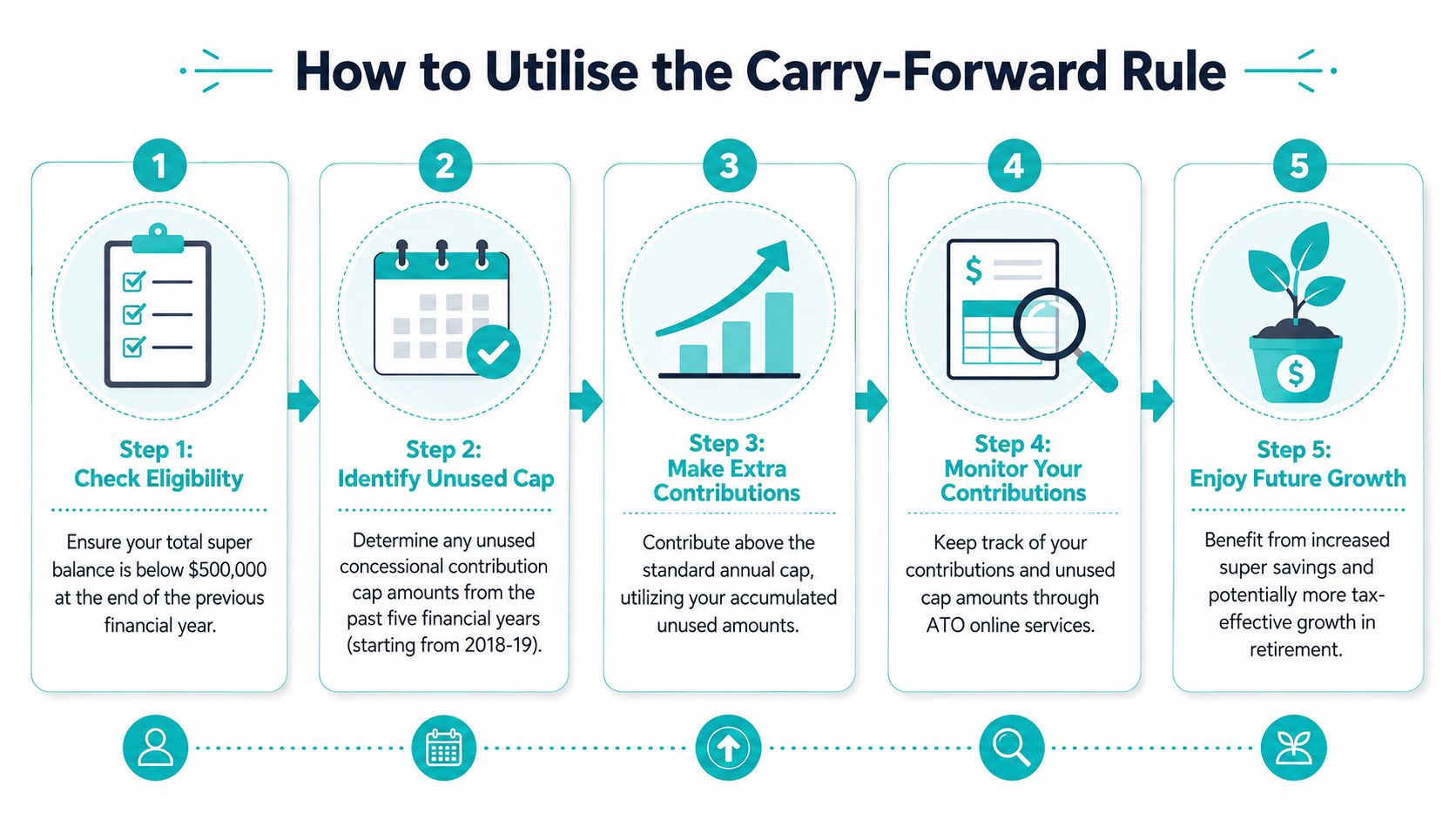 A five-step infographic explaining how to utilize the superannuation carry-forward rule for tax-effective retirement savings.