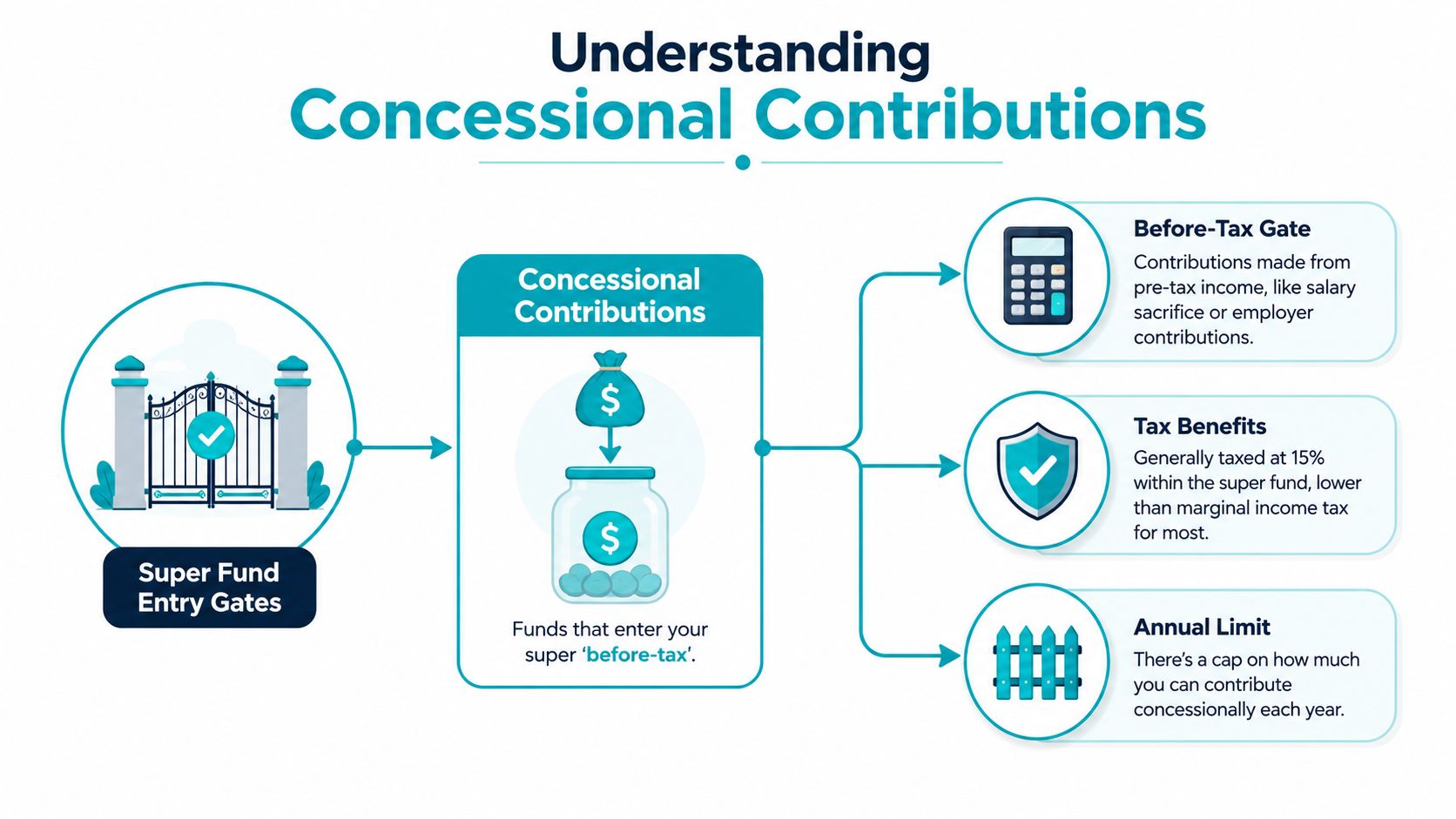 An infographic explaining how concessional super contributions work, covering tax benefits and annual limits.