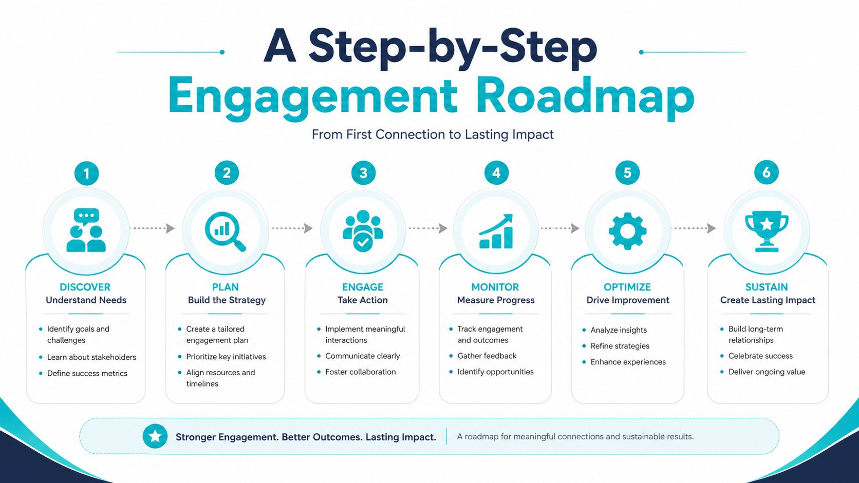 A six-step engagement roadmap infographic showing the process from discovery to creating lasting impact for business.