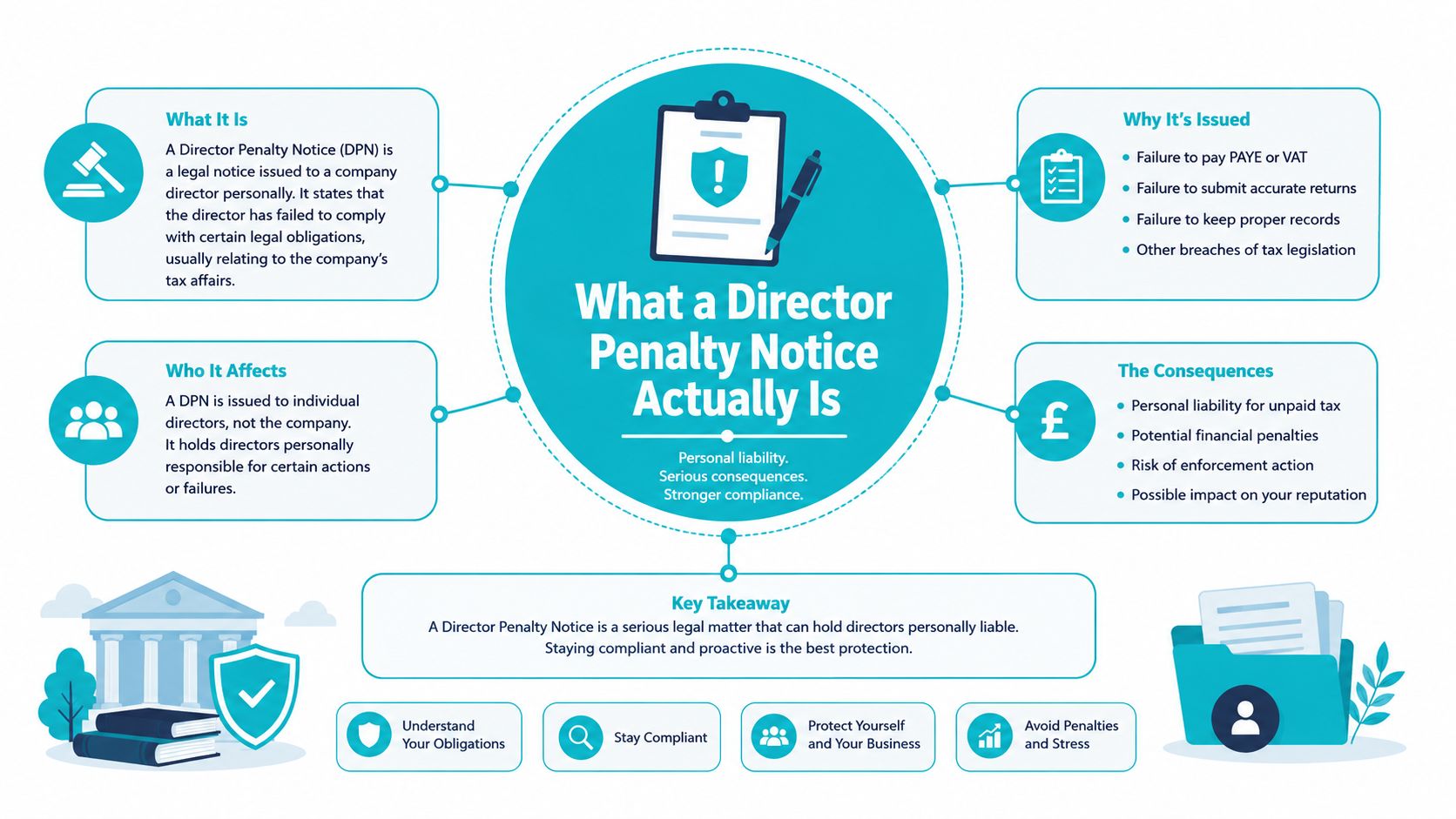 An infographic explaining what a Director Penalty Notice is, including its causes, consequences, and how to avoid them.