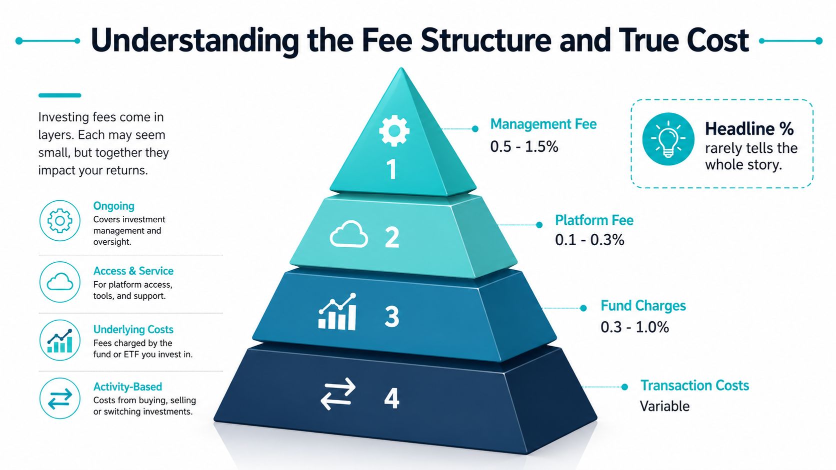 A four-layer pyramid diagram illustrating different types of investment fees, including management, platform, fund, and transaction costs.