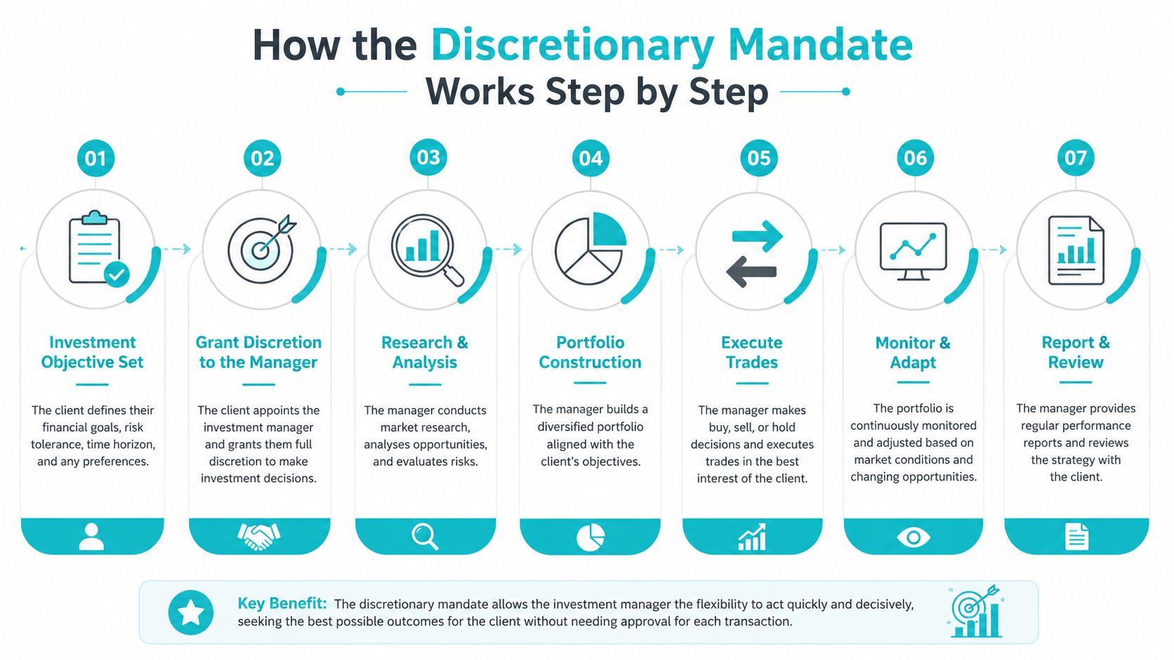 A seven-step flowchart infographic illustrating the systematic process of how a discretionary investment mandate works.