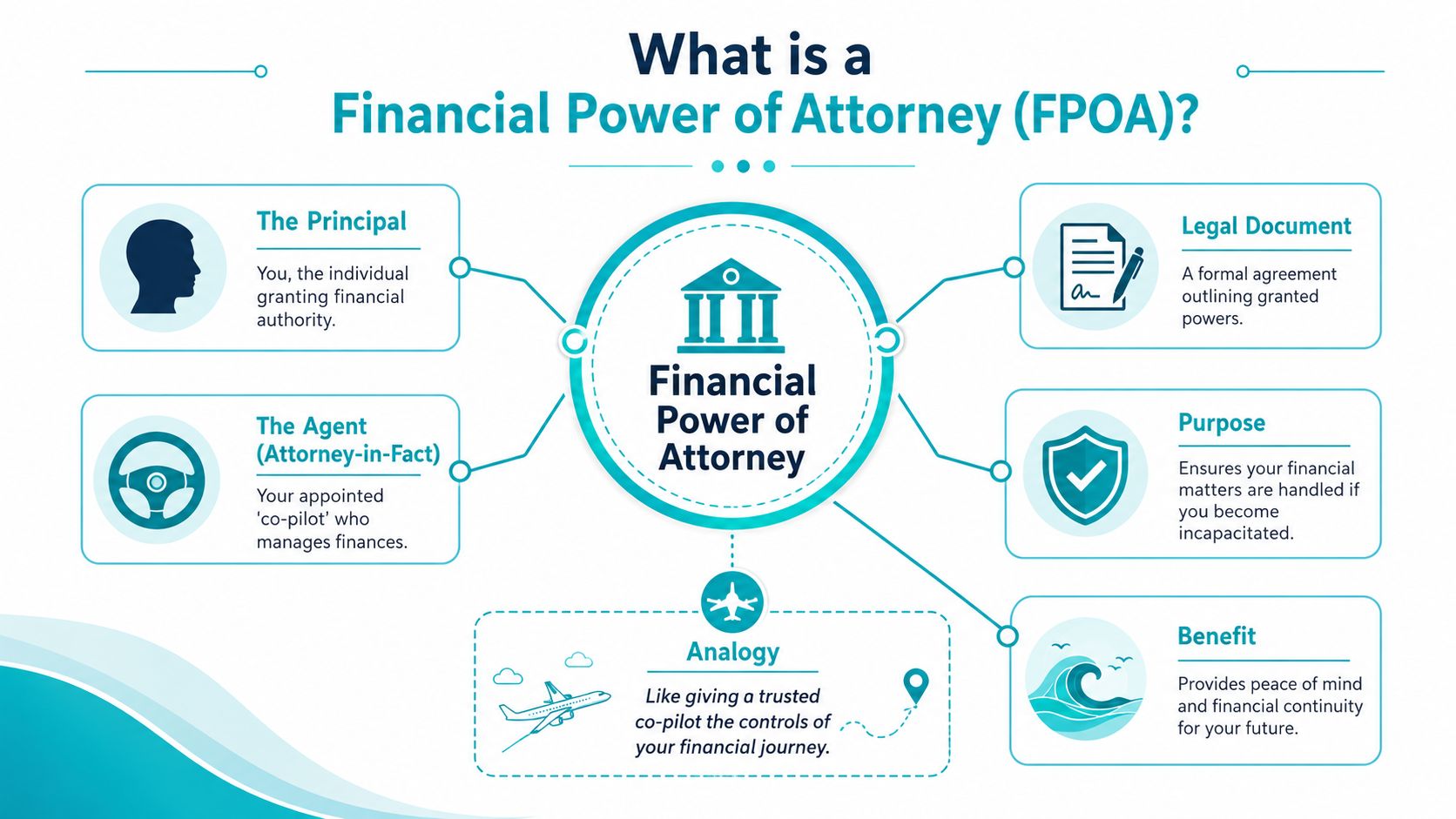 An infographic explaining the key components and purpose of a Financial Power of Attorney for legal planning.