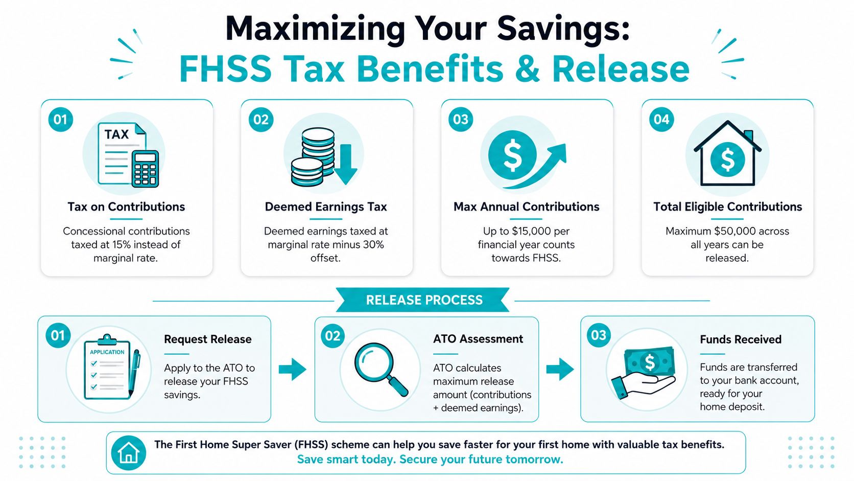 An infographic detailing the tax benefits and release process of the First Home Super Saver scheme.
