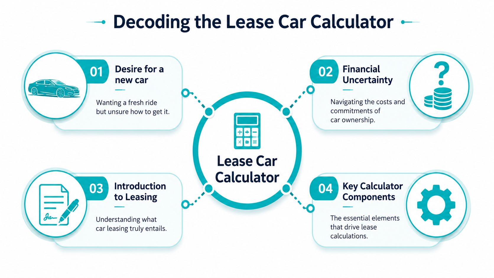 A diagram titled Decoding the Lease Car Calculator showing four key steps involved in understanding car leasing.