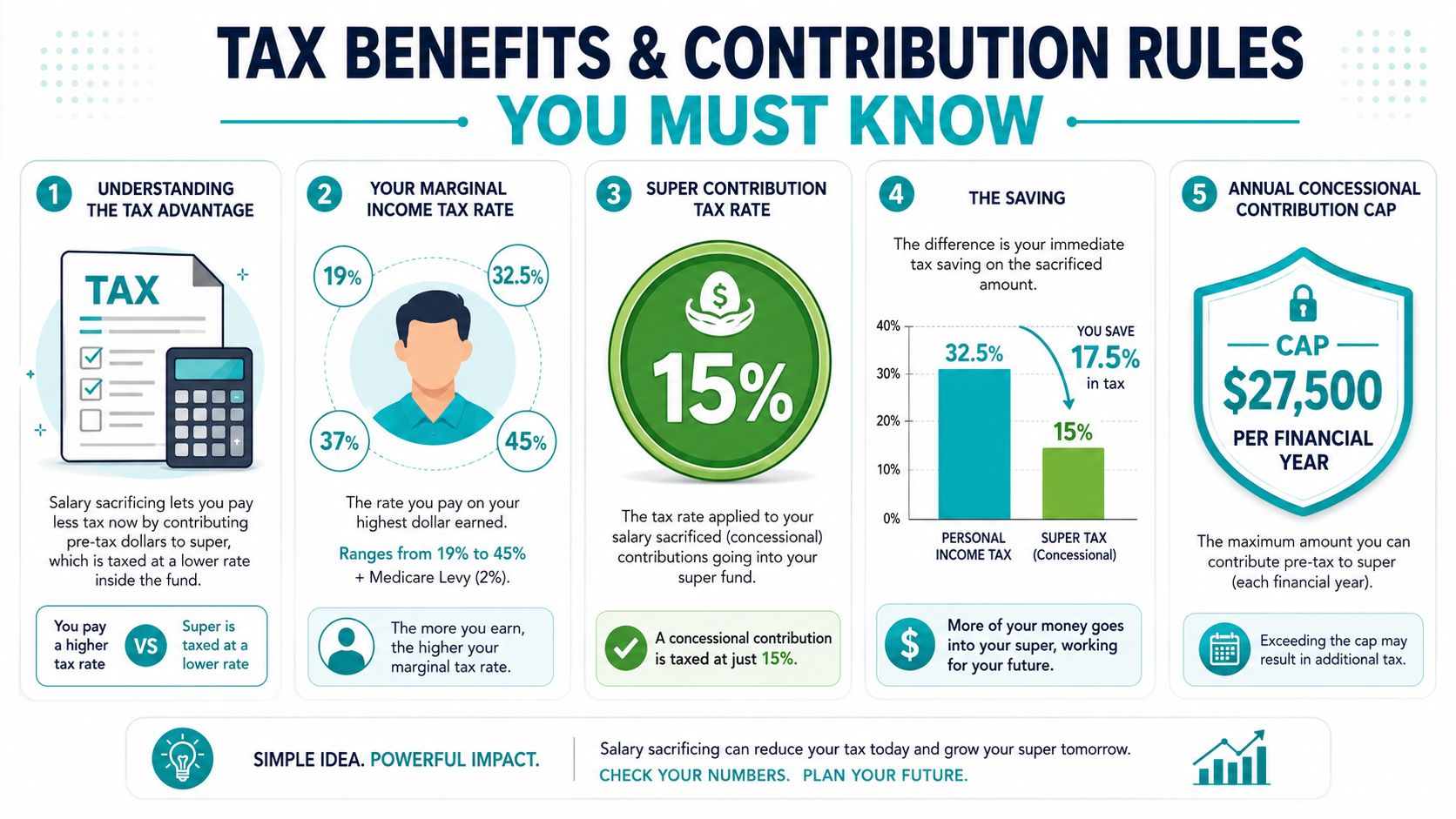 An infographic titled Tax Benefits and Contribution Rules You Must Know about Australian superannuation salary sacrifice.