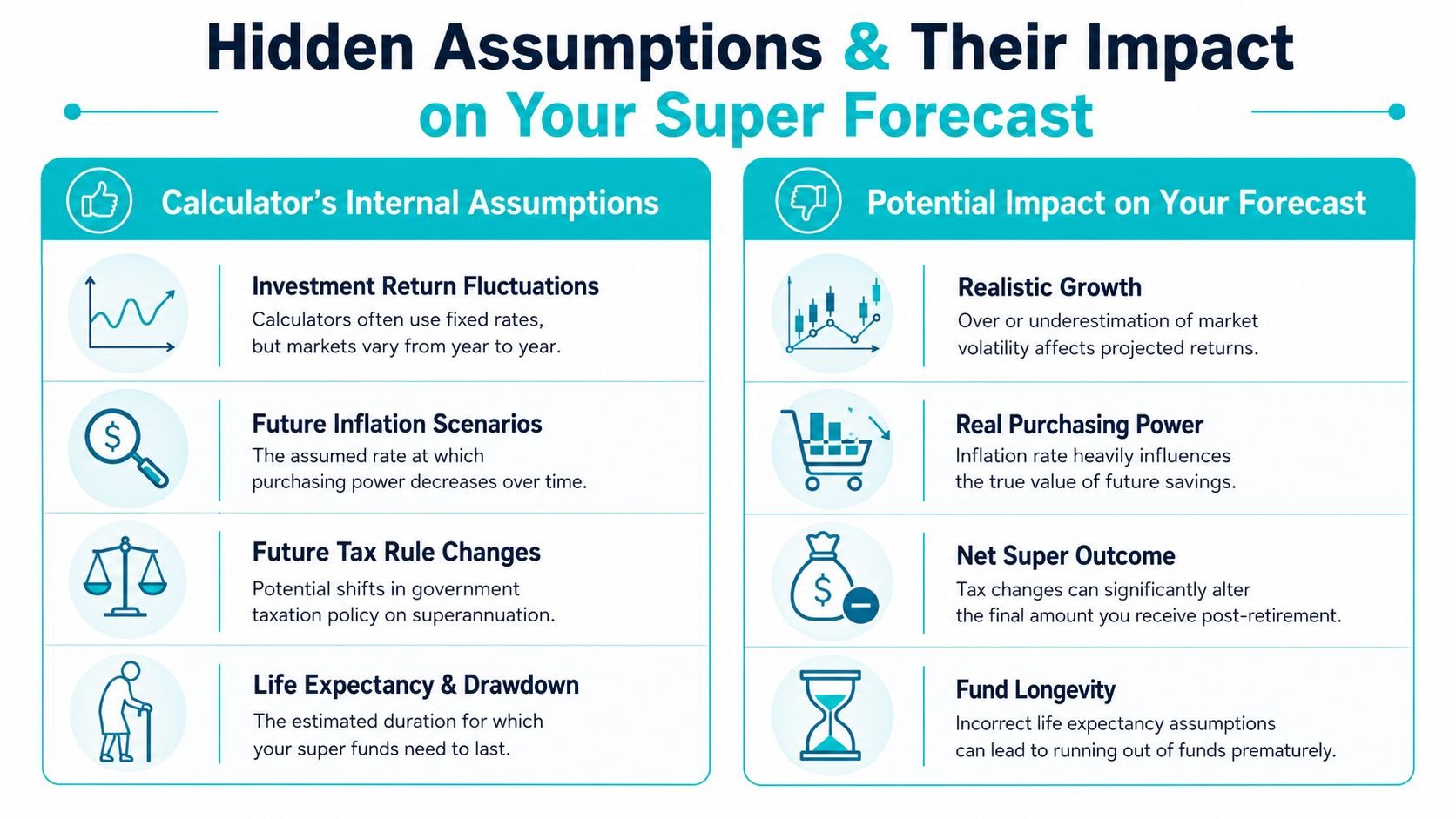 An infographic detailing hidden assumptions within superannuation calculators and their potential impact on retirement forecasts.