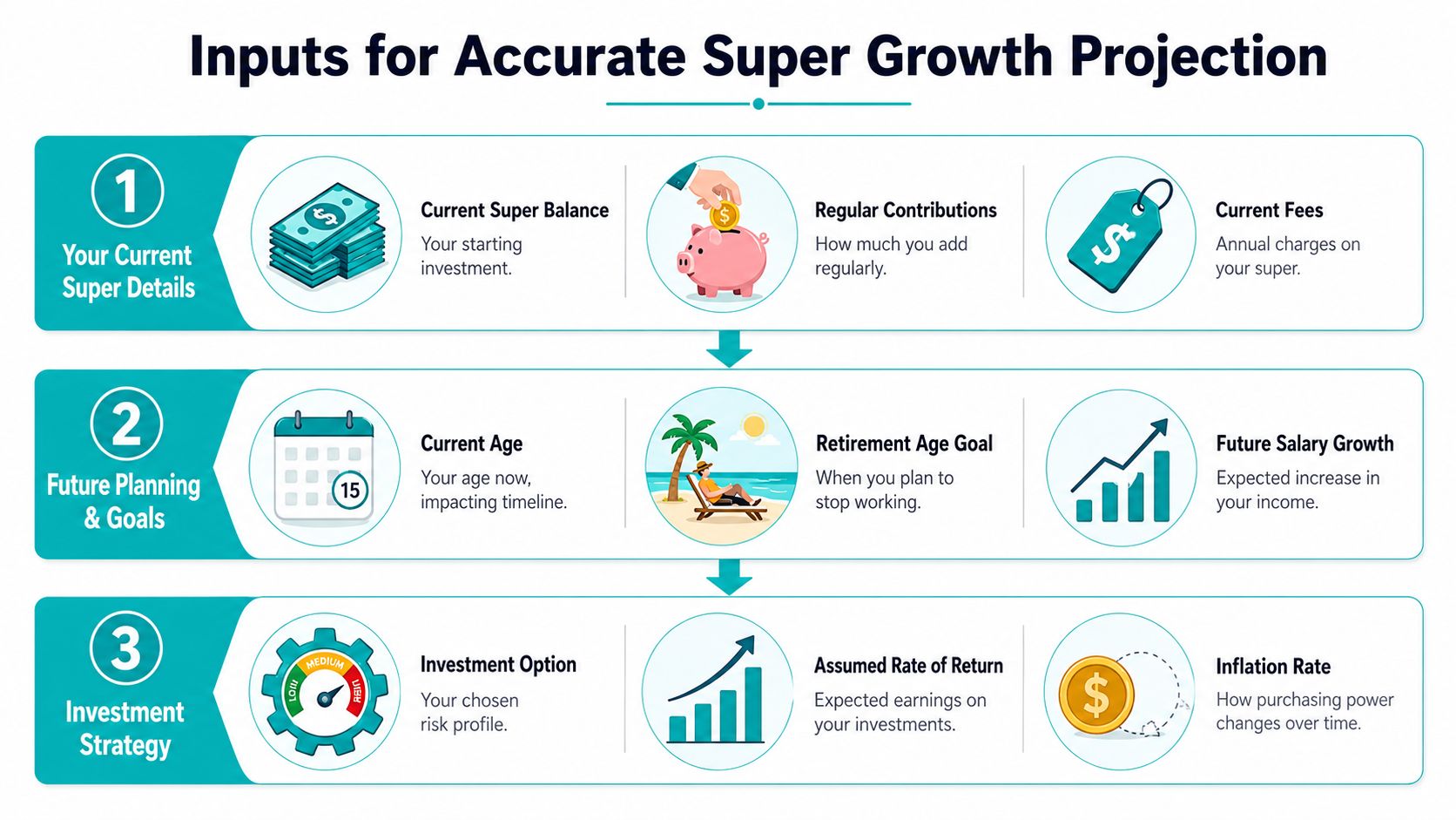 A visual guide outlining the key inputs required for an accurate superannuation growth projection for retirement planning.
