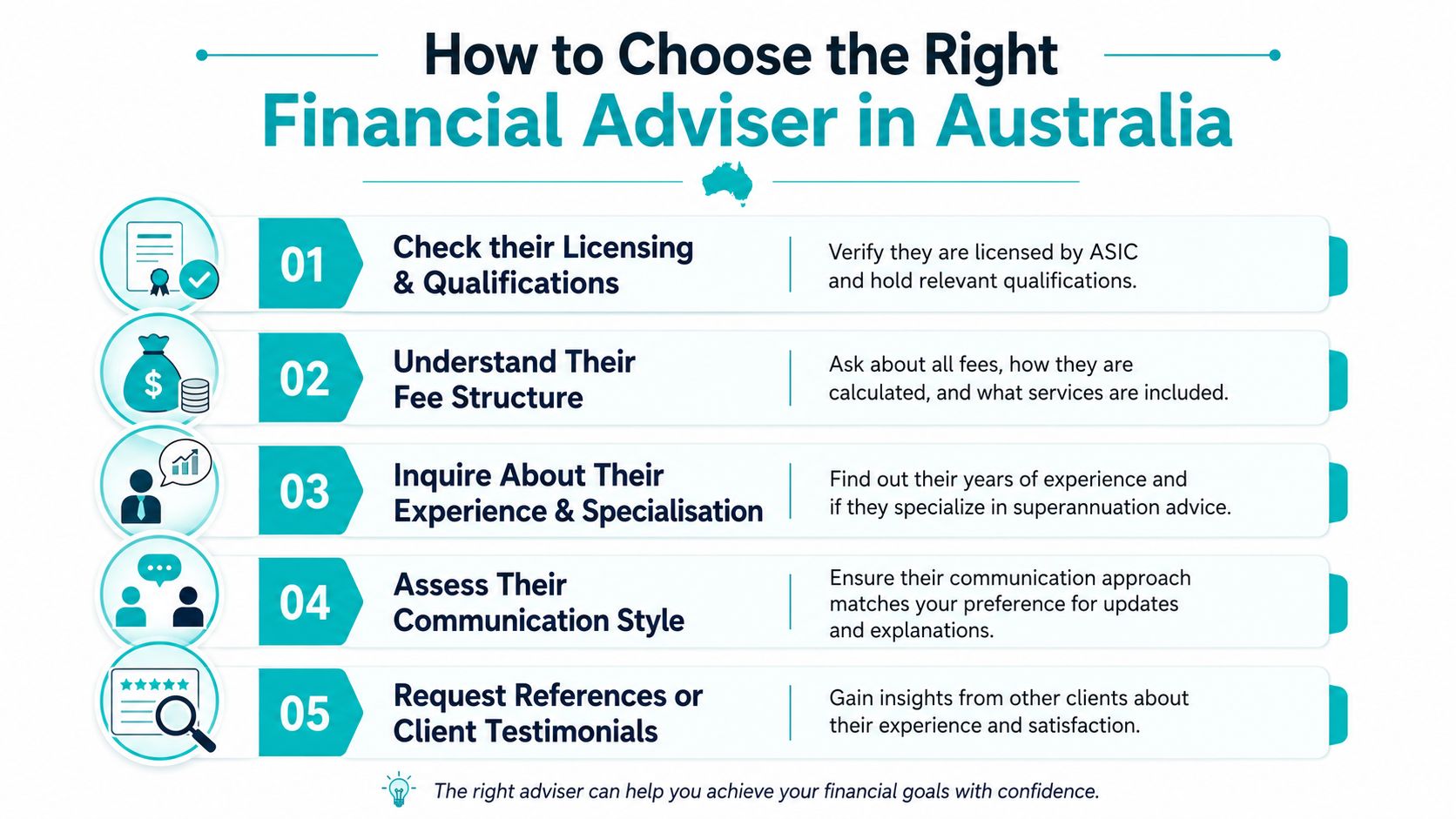 A checklist infographic detailing five essential steps to choose the right financial adviser in Australia.