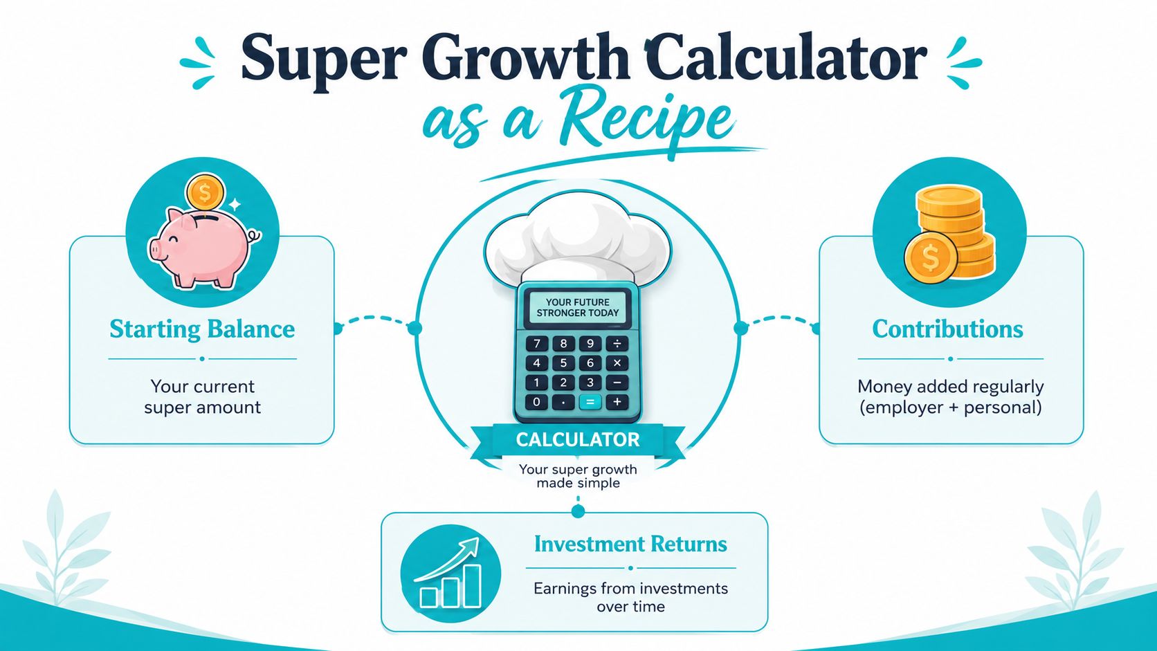 An infographic illustrating the factors of a superannuation growth calculator including starting balance, contributions, and investment returns.