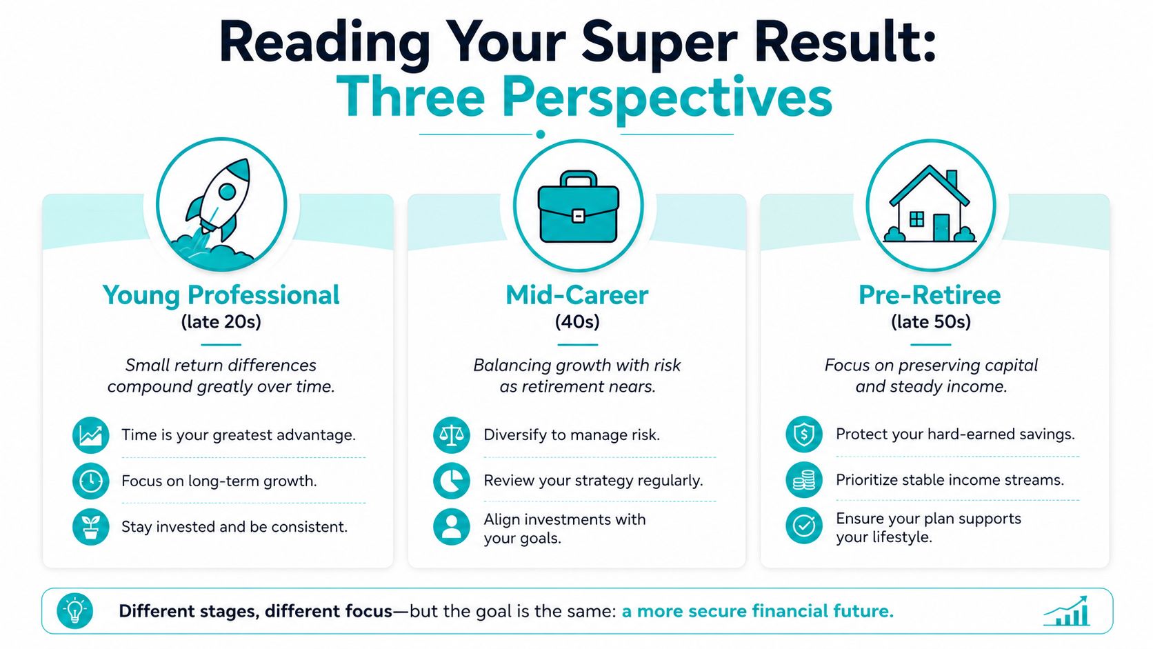 An infographic showing financial strategies for three career stages: young professional, mid-career, and pre-retiree.