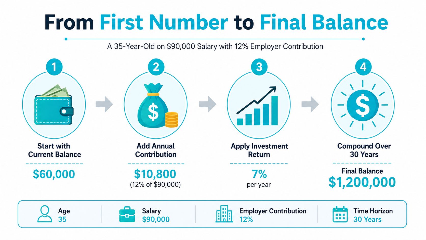 An infographic showing the growth of a retirement fund over 30 years with contributions and investment returns.