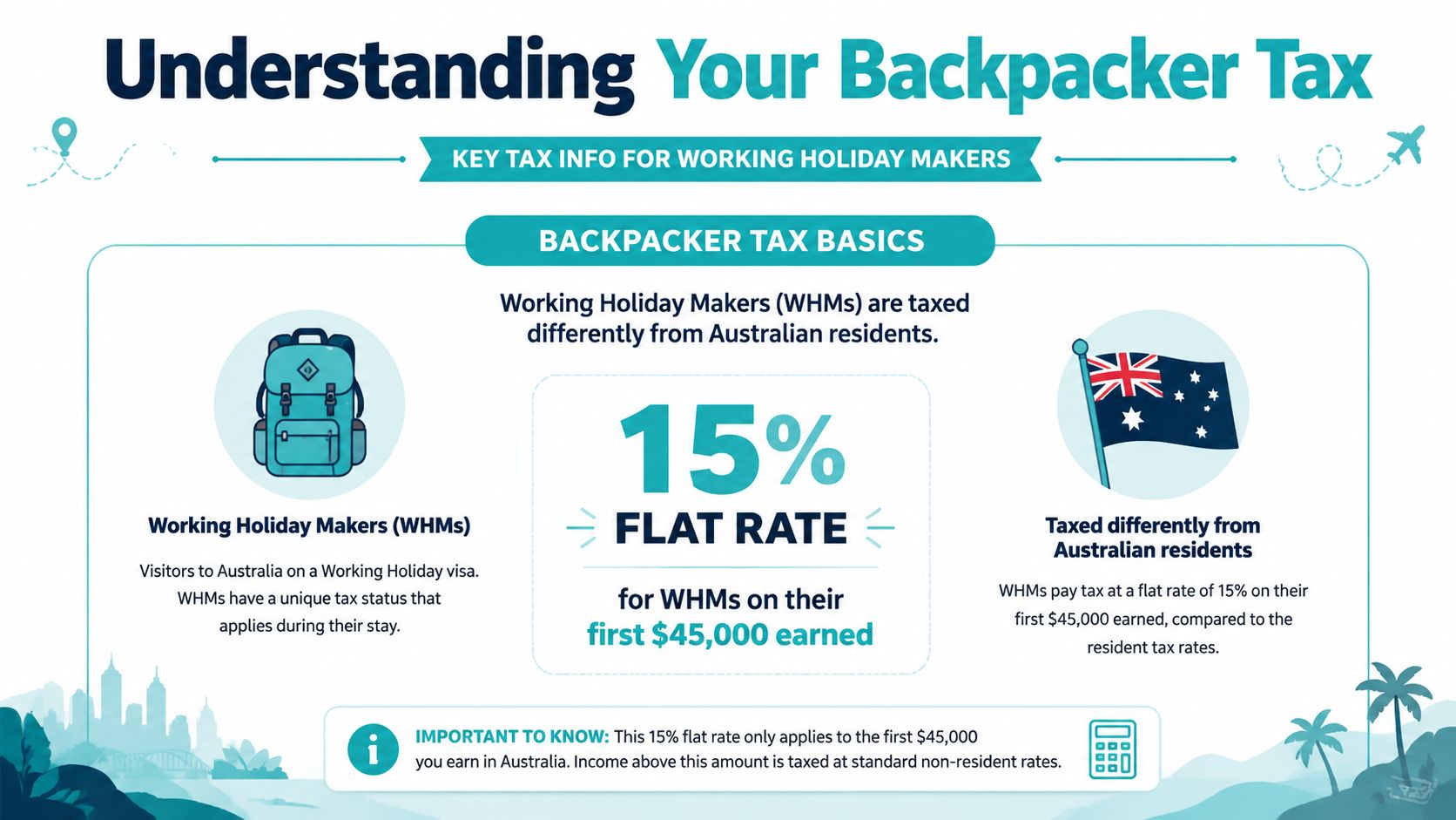 An infographic explaining the 15 percent flat tax rate for backpackers on a working holiday in Australia.