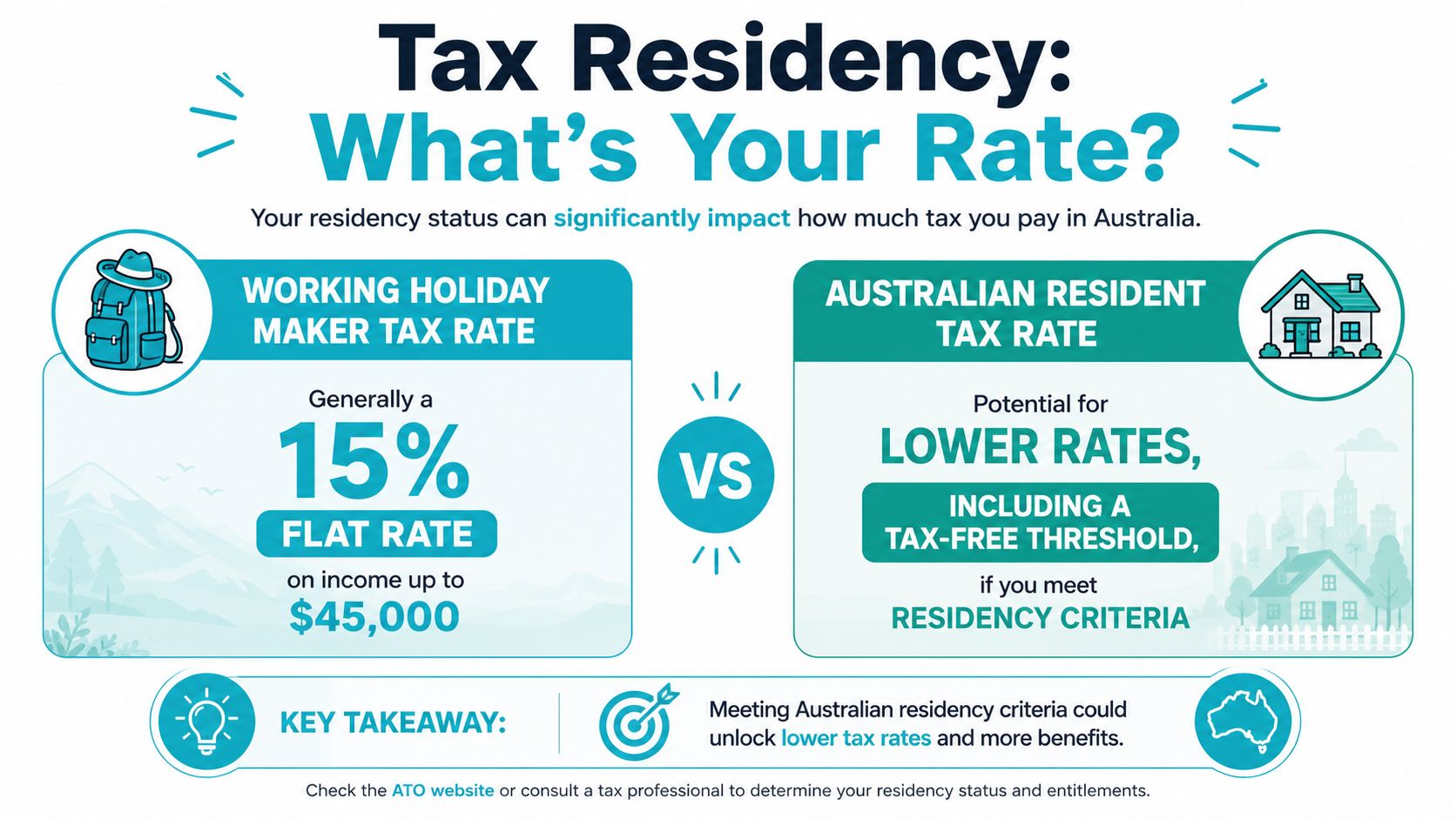 A comparison infographic between Australian working holiday maker tax rates and Australian resident tax rates.