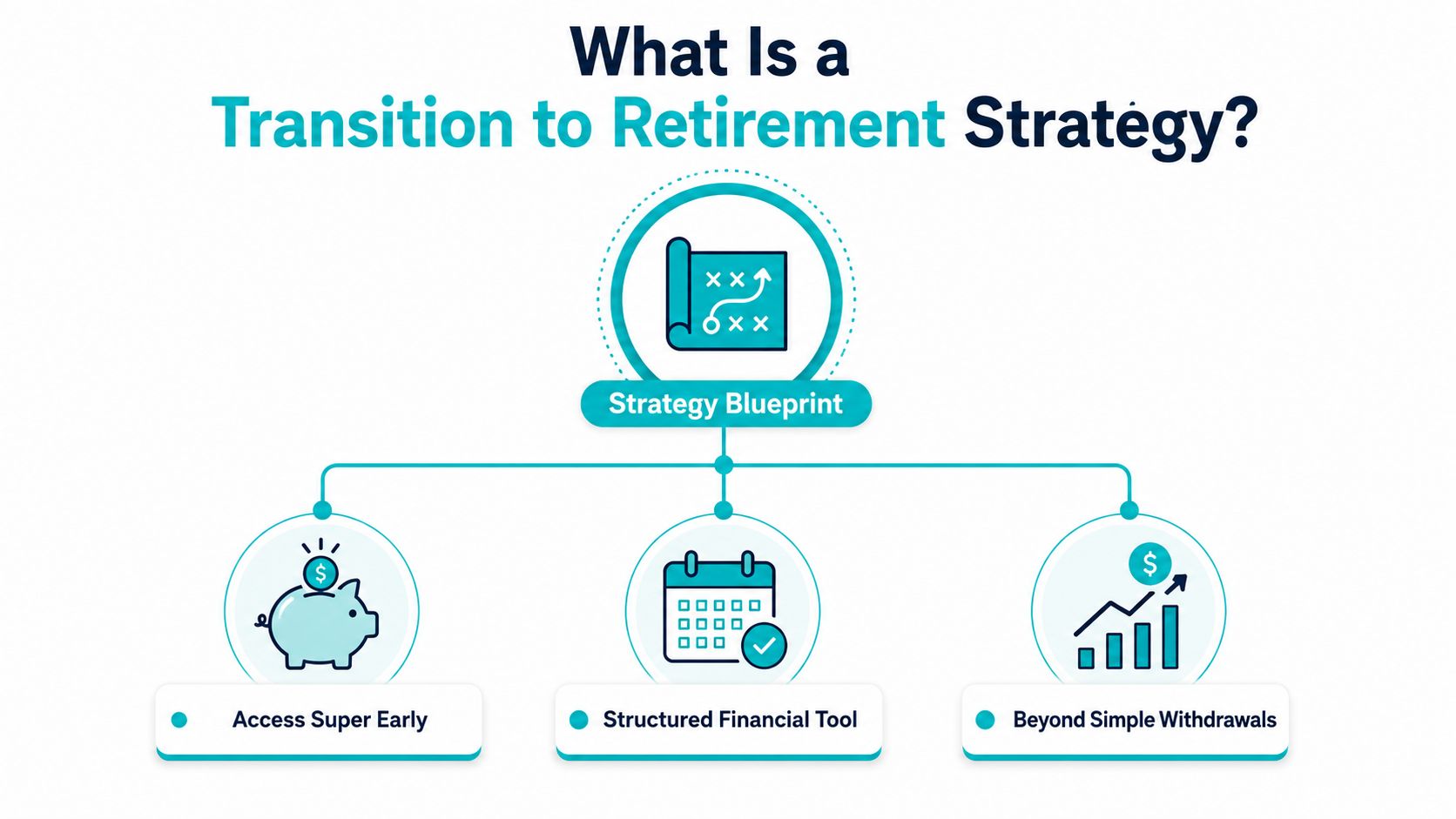 A diagram titled What Is a Transition to Retirement Strategy explaining the key components of retirement planning.