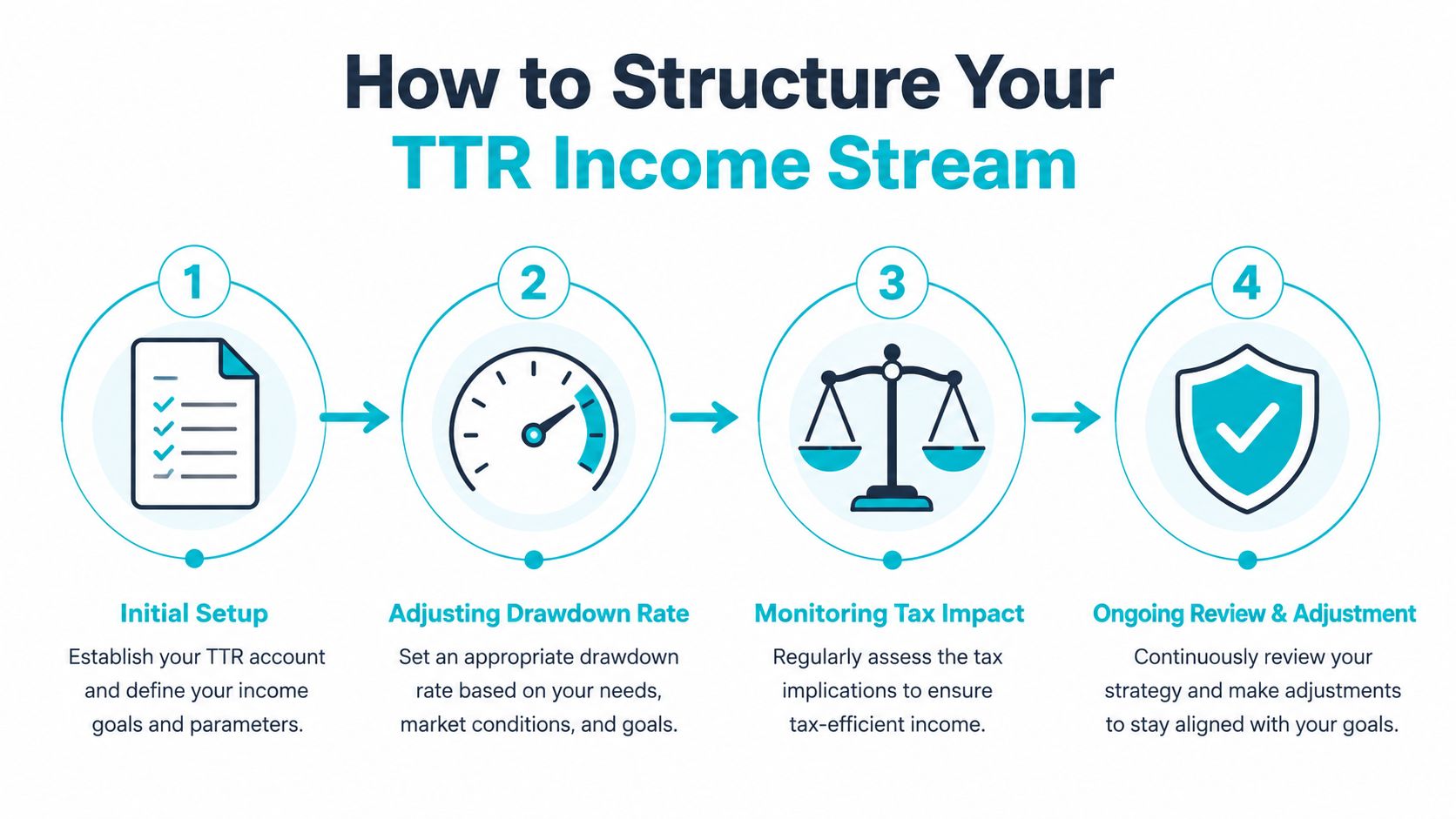 A four-step infographic illustrating the process of structuring a transition to retirement income stream.