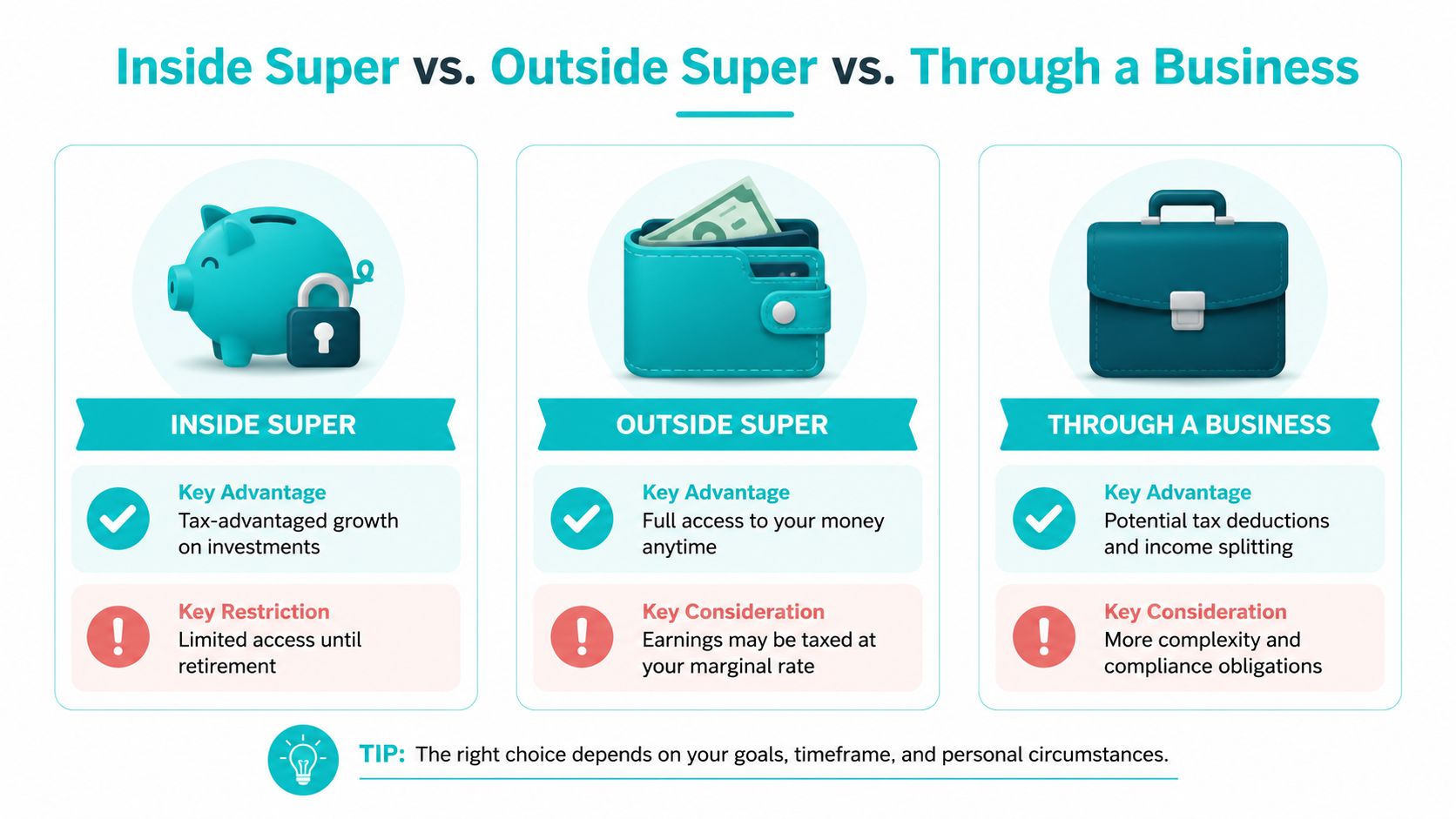 A comparison chart showing investment options inside super, outside super, and through a business with key pros and cons.