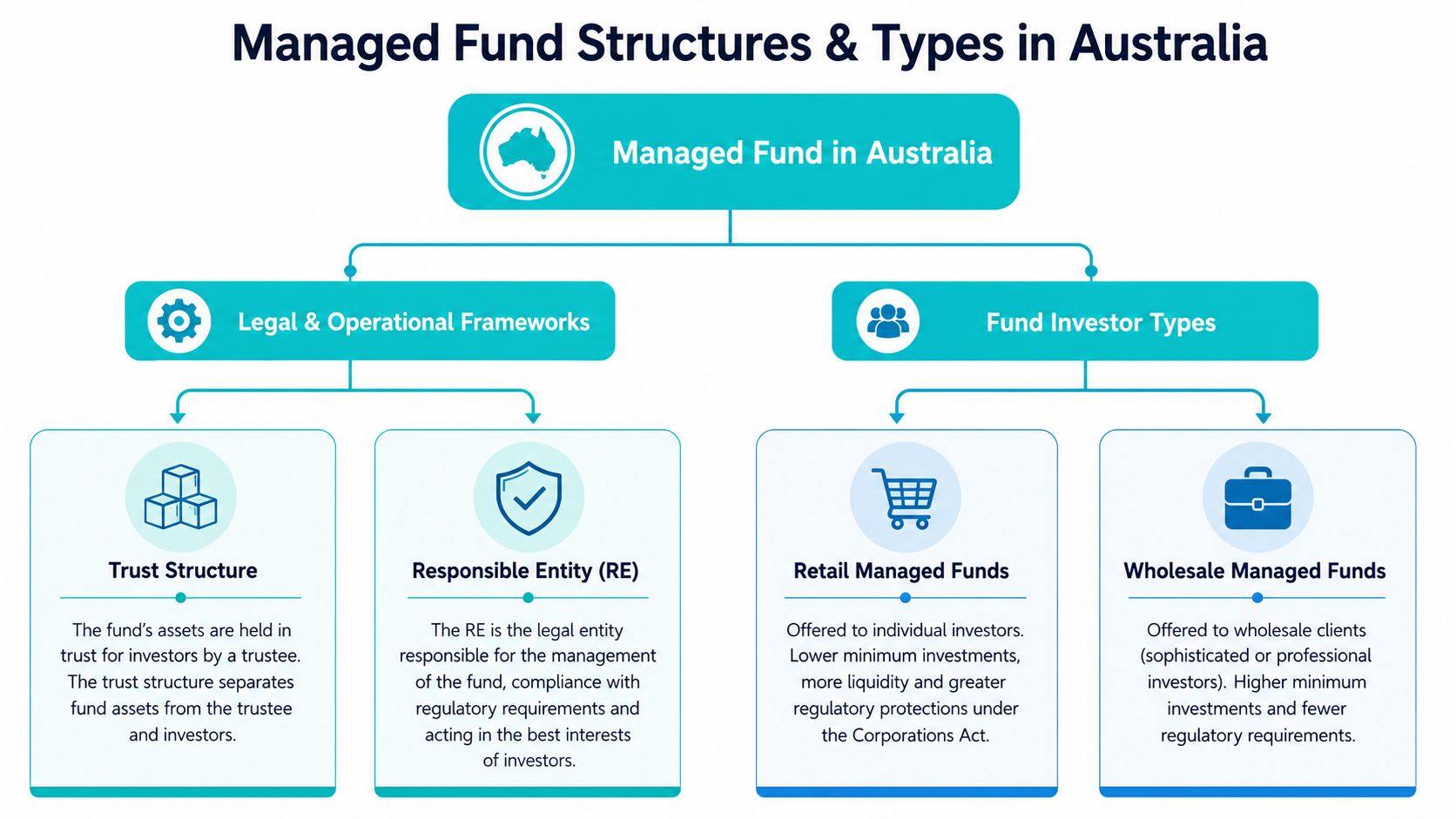 A diagram explaining managed fund structures and types in Australia, including legal frameworks and investor categories.