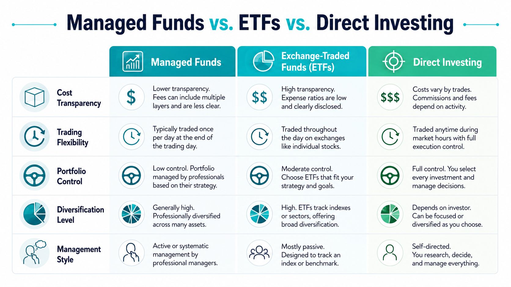A comparison chart outlining the key differences between managed funds, exchange-traded funds, and direct investing options.