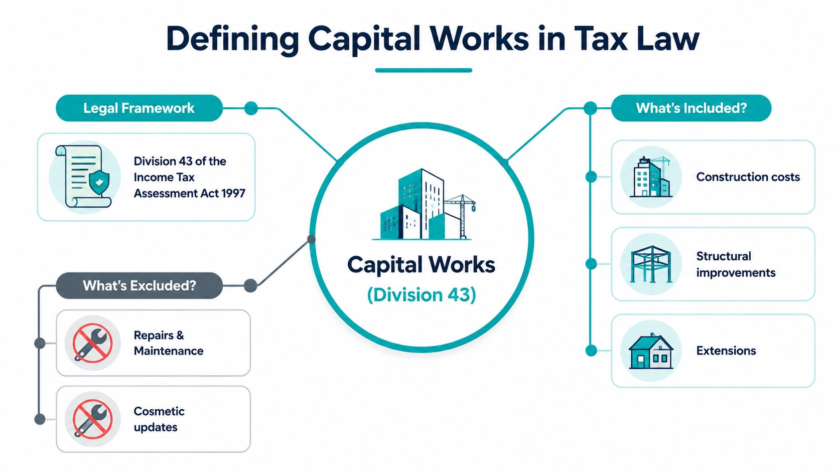 An infographic titled Defining Capital Works in Tax Law explaining Division 43 deductions, inclusions, and exclusions.