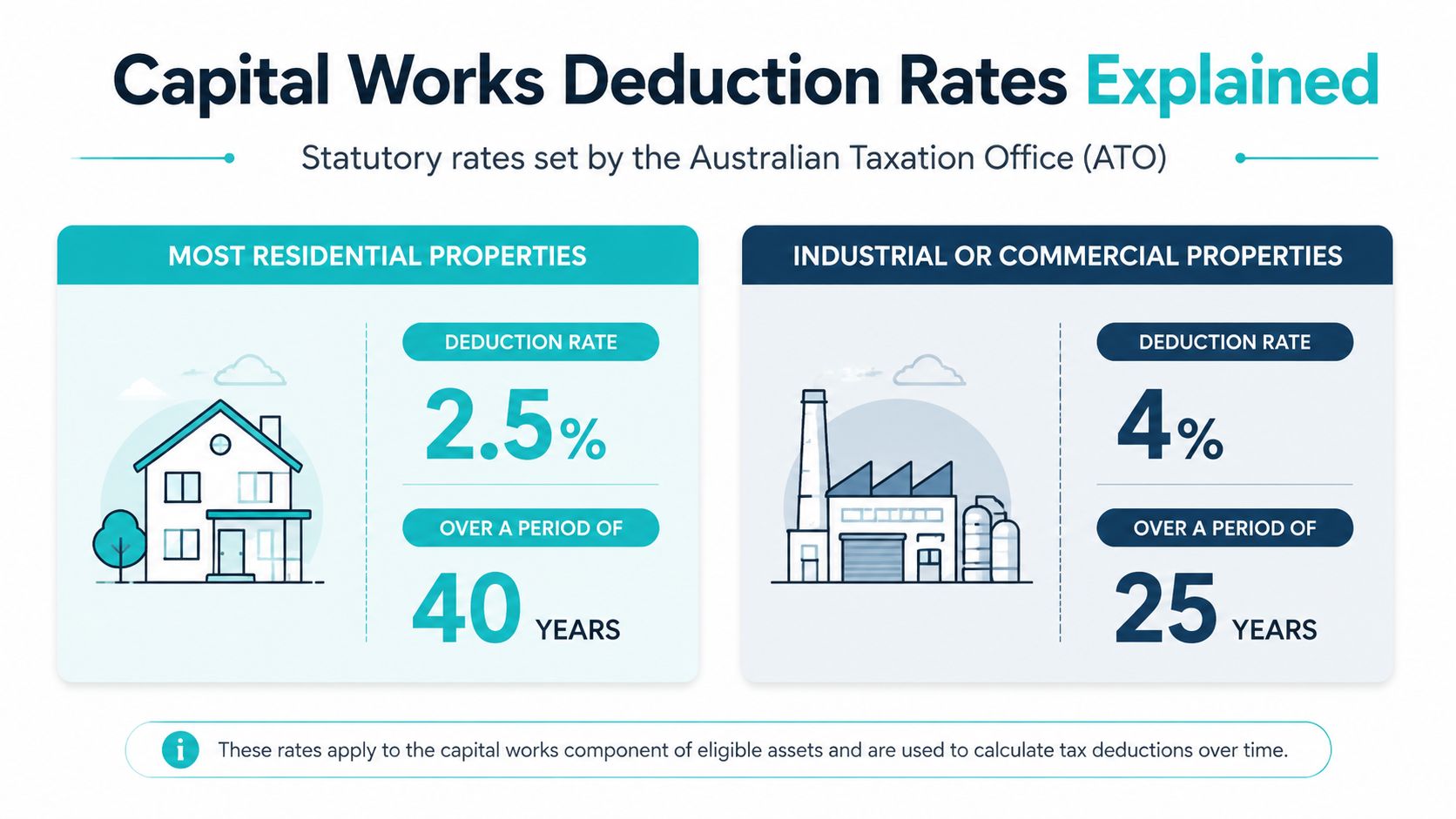 An infographic showing ATO capital works deduction rates for residential, industrial, and commercial properties in Australia.