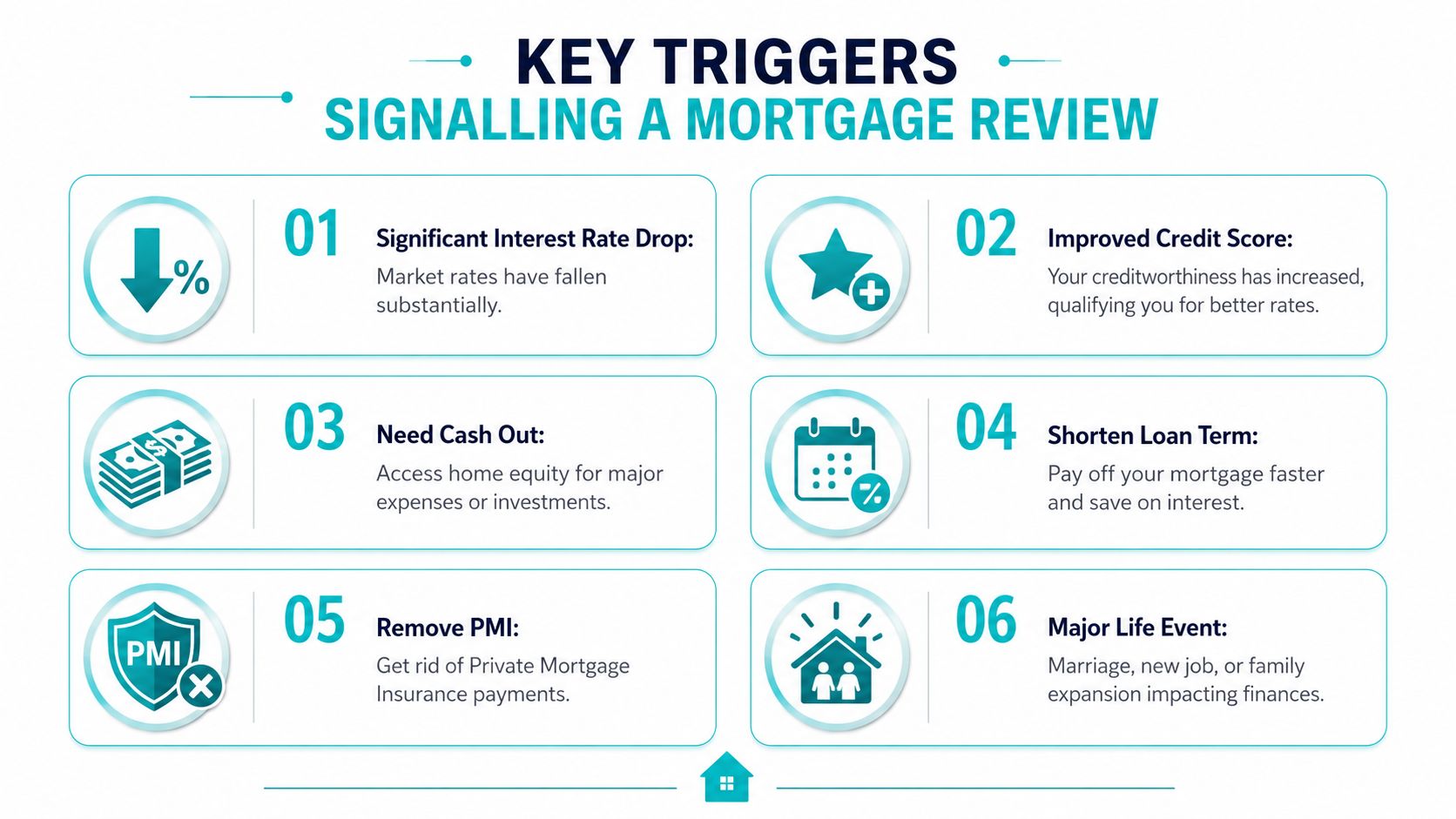 An infographic showing six key triggers that signal it is the right time for a mortgage review.