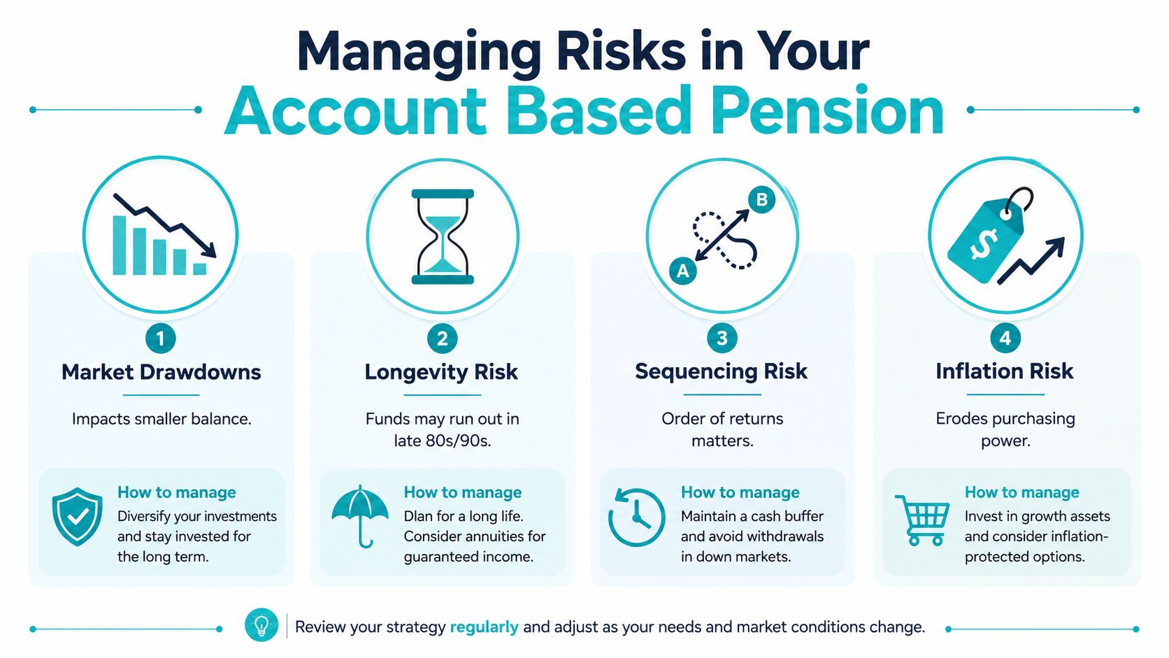 An infographic illustrating four major risks in managing an account based pension and strategies to mitigate them.