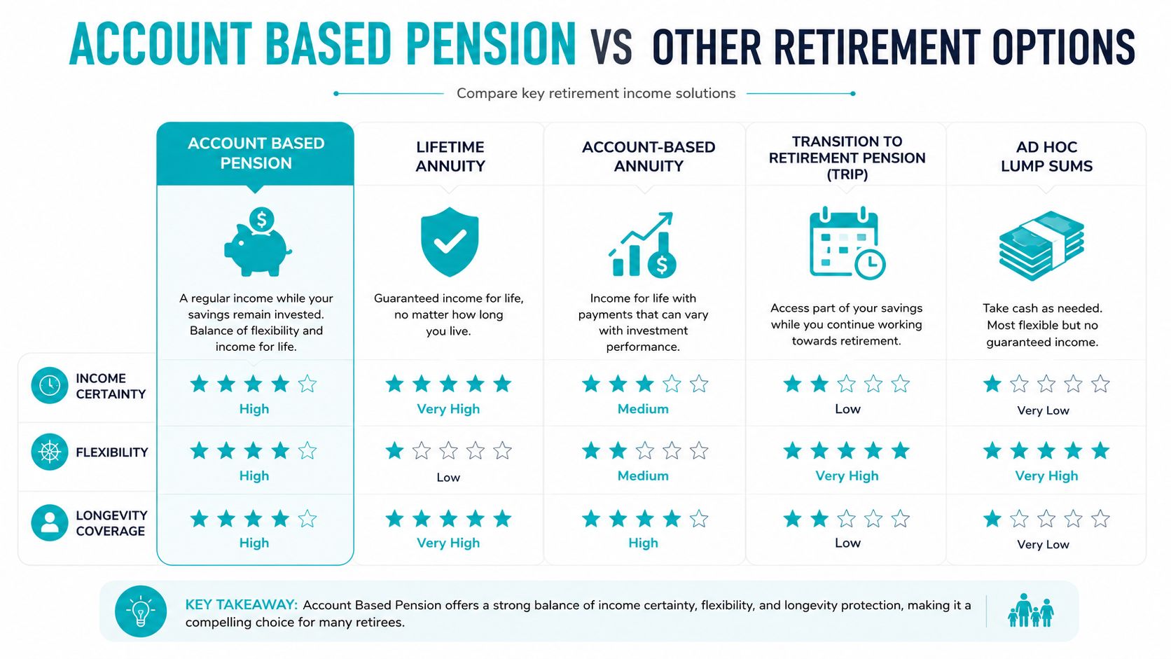 A comparison chart showing how account based pensions contrast with other retirement income and investment options.